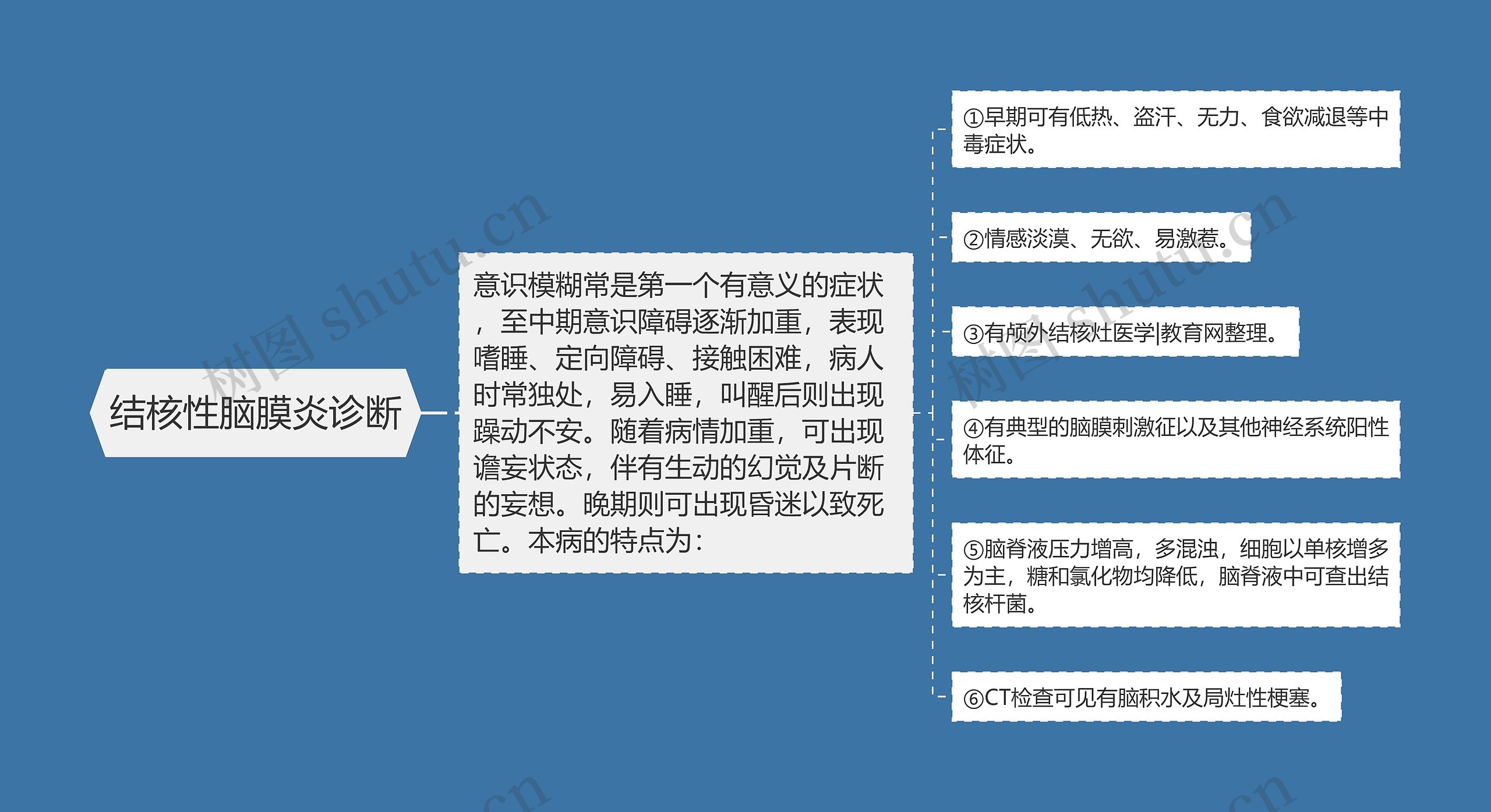 结核性脑膜炎诊断思维导图