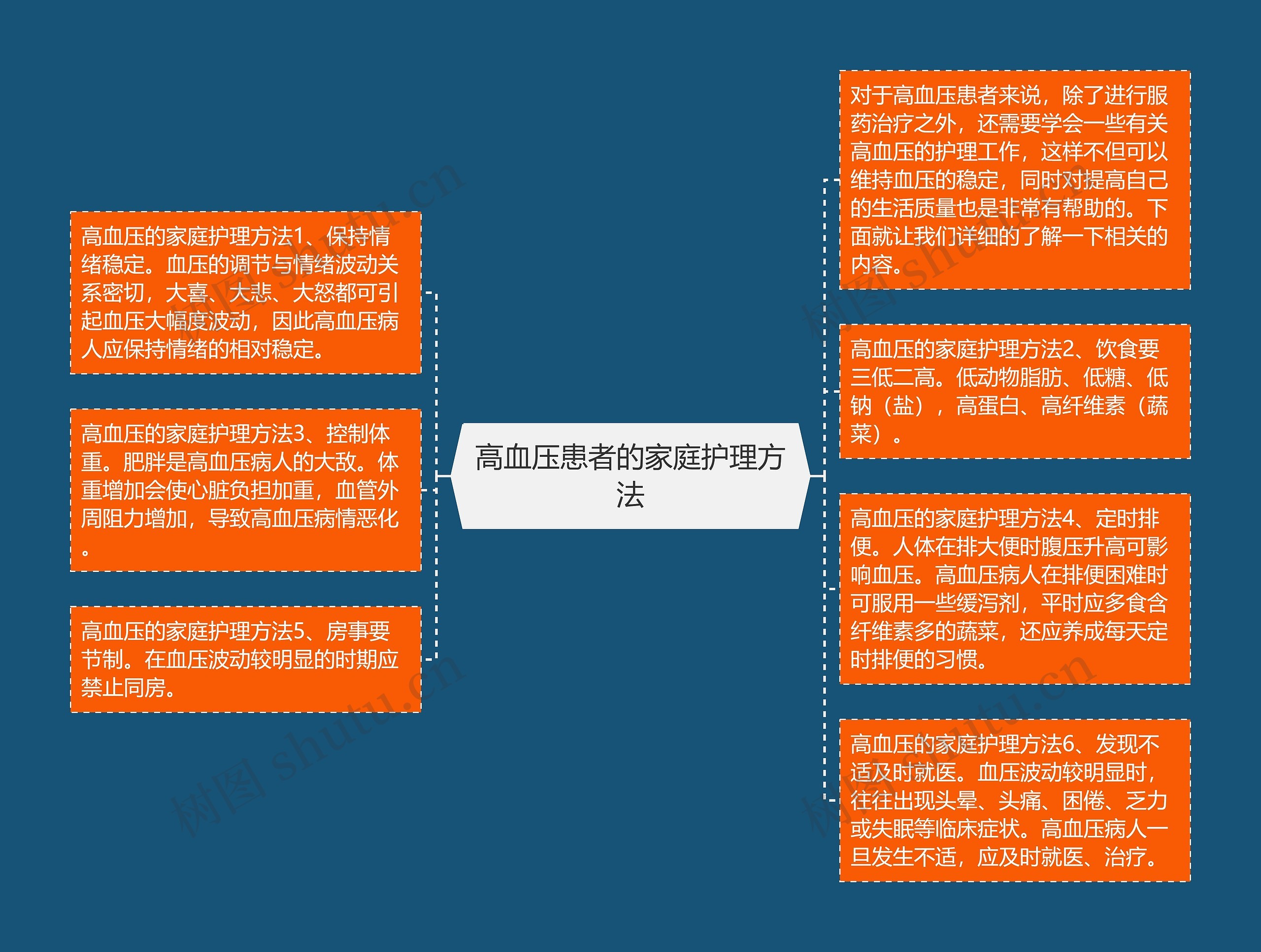 高血压患者的家庭护理方法思维导图