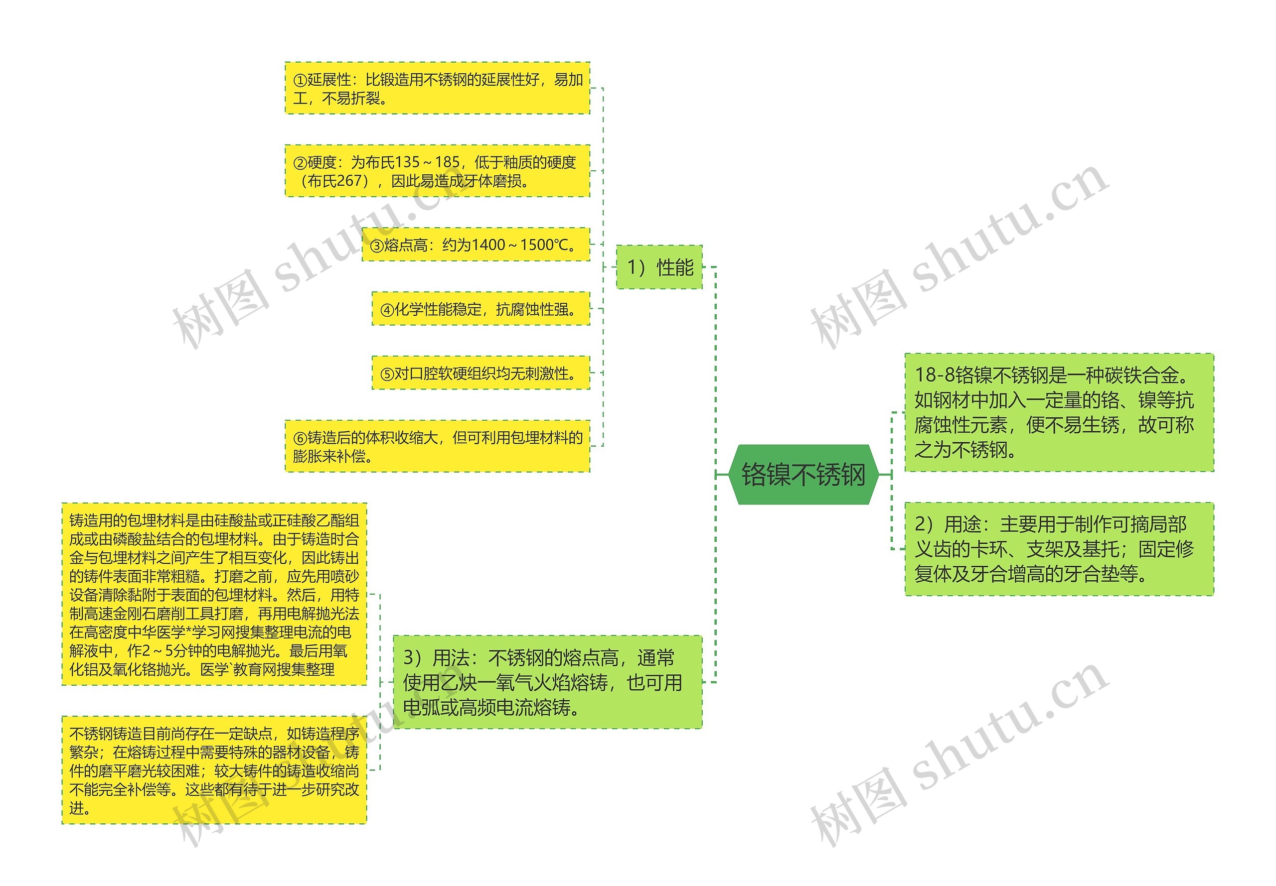 铬镍不锈钢思维导图