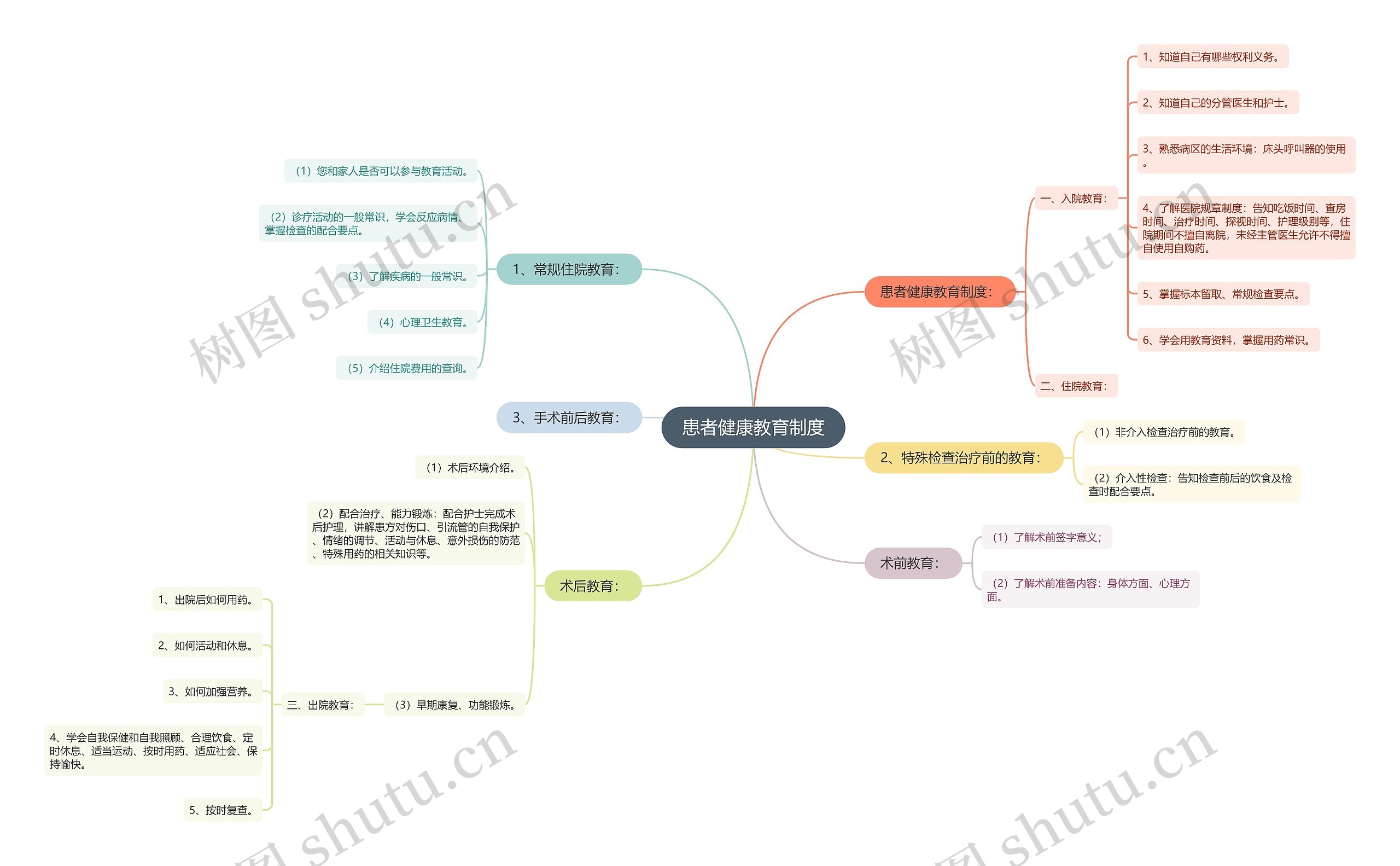 患者健康教育制度思维导图
