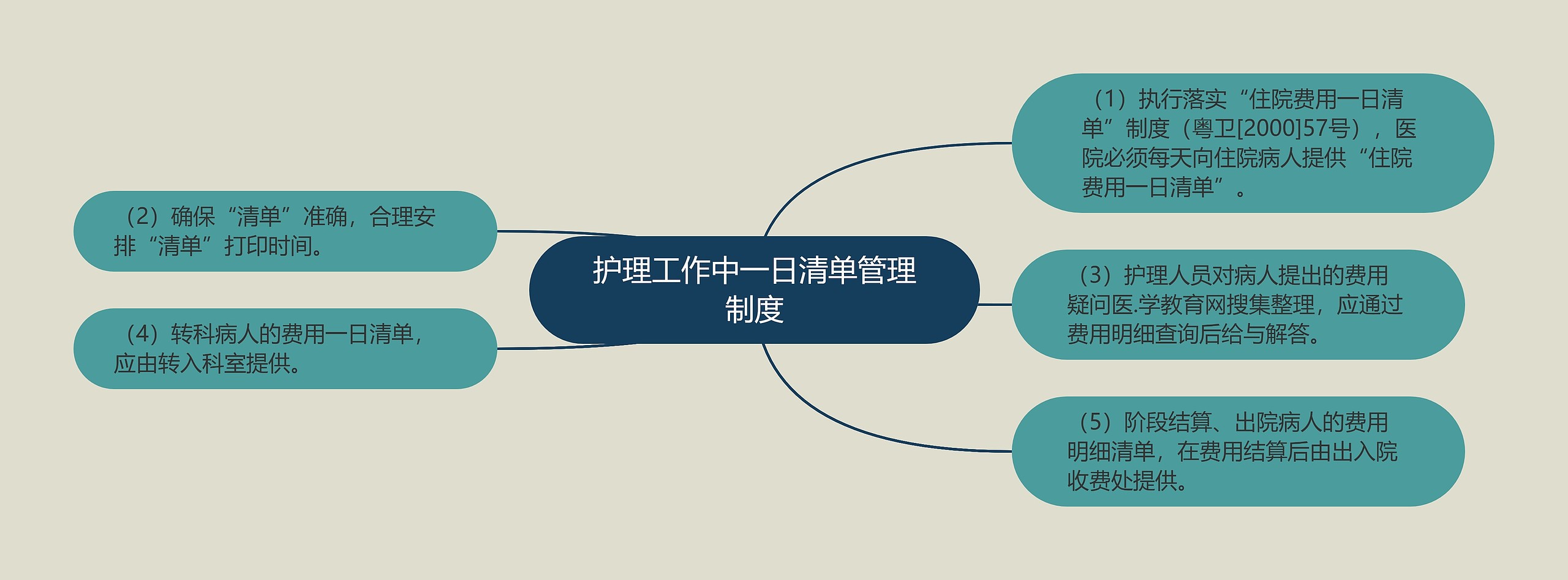 护理工作中一日清单管理制度思维导图