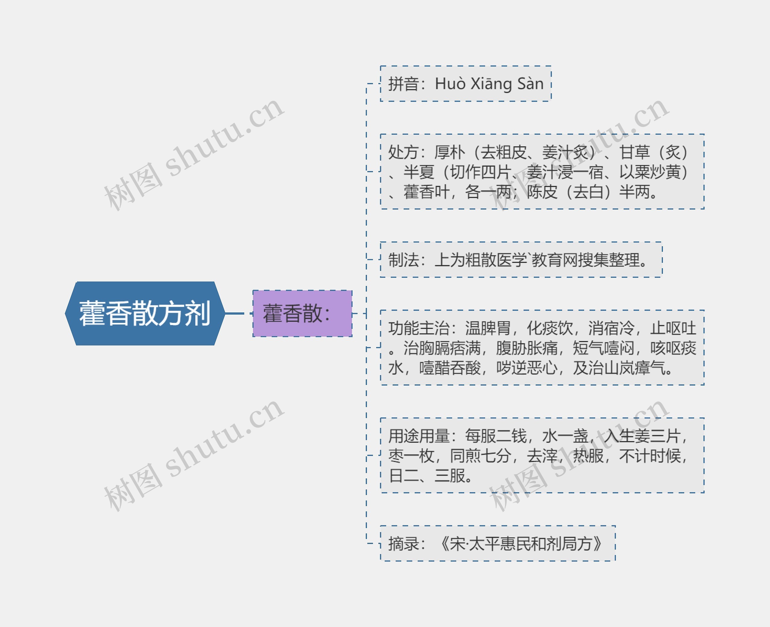 藿香散方剂思维导图