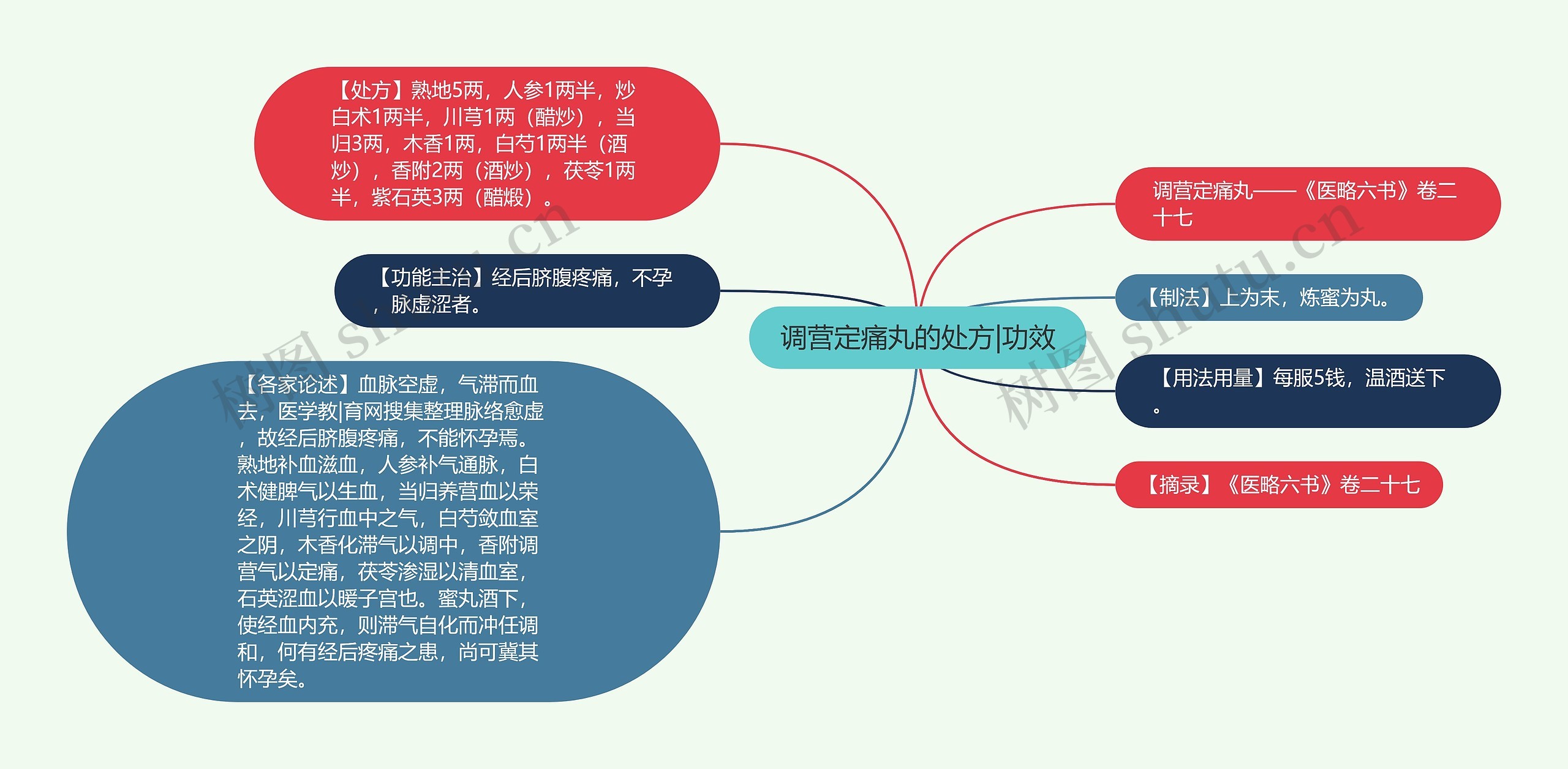调营定痛丸的处方|功效 调营定痛丸的处方|功效