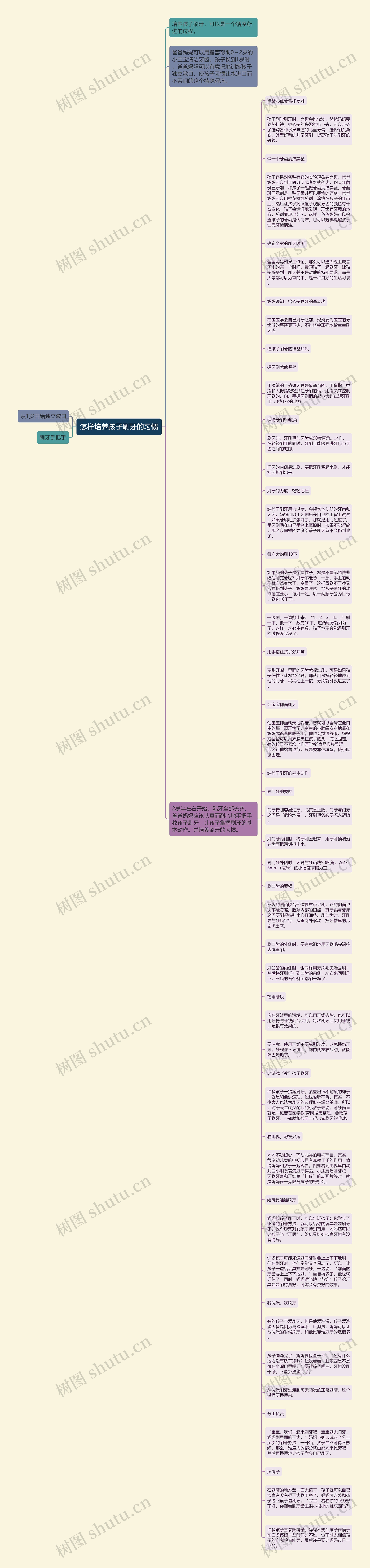 怎样培养孩子刷牙的习惯思维导图