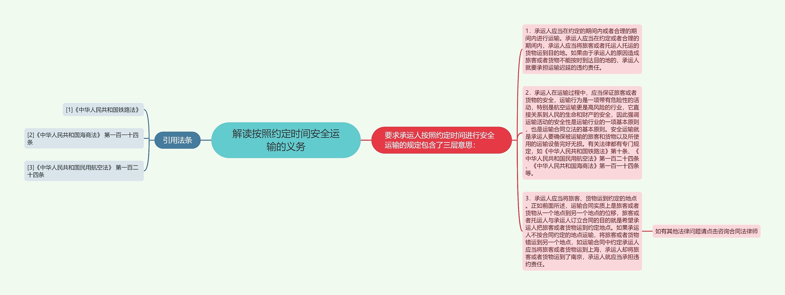 解读按照约定时间安全运输的义务思维导图