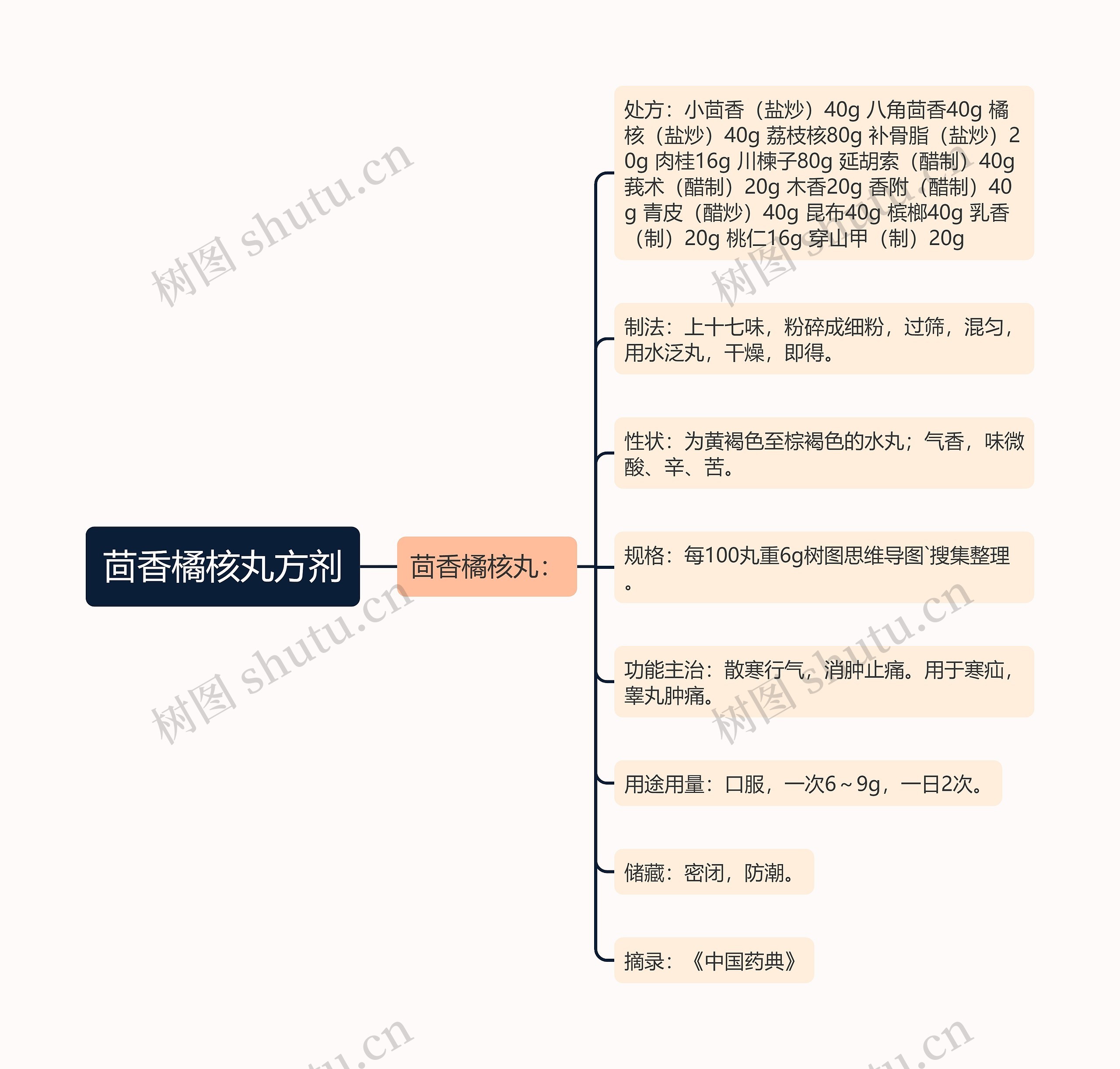 茴香橘核丸方剂思维导图