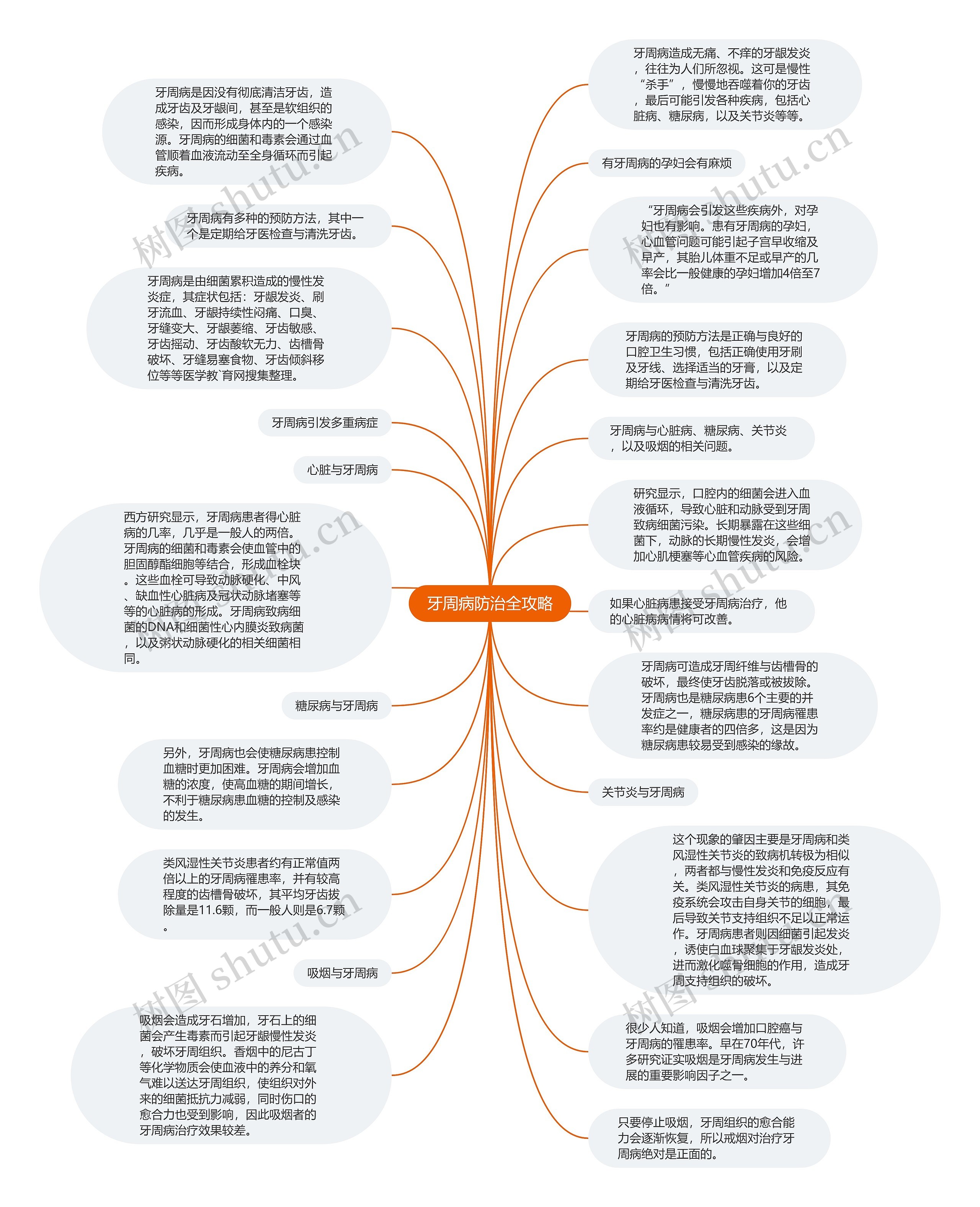 牙周病防治全攻略思维导图