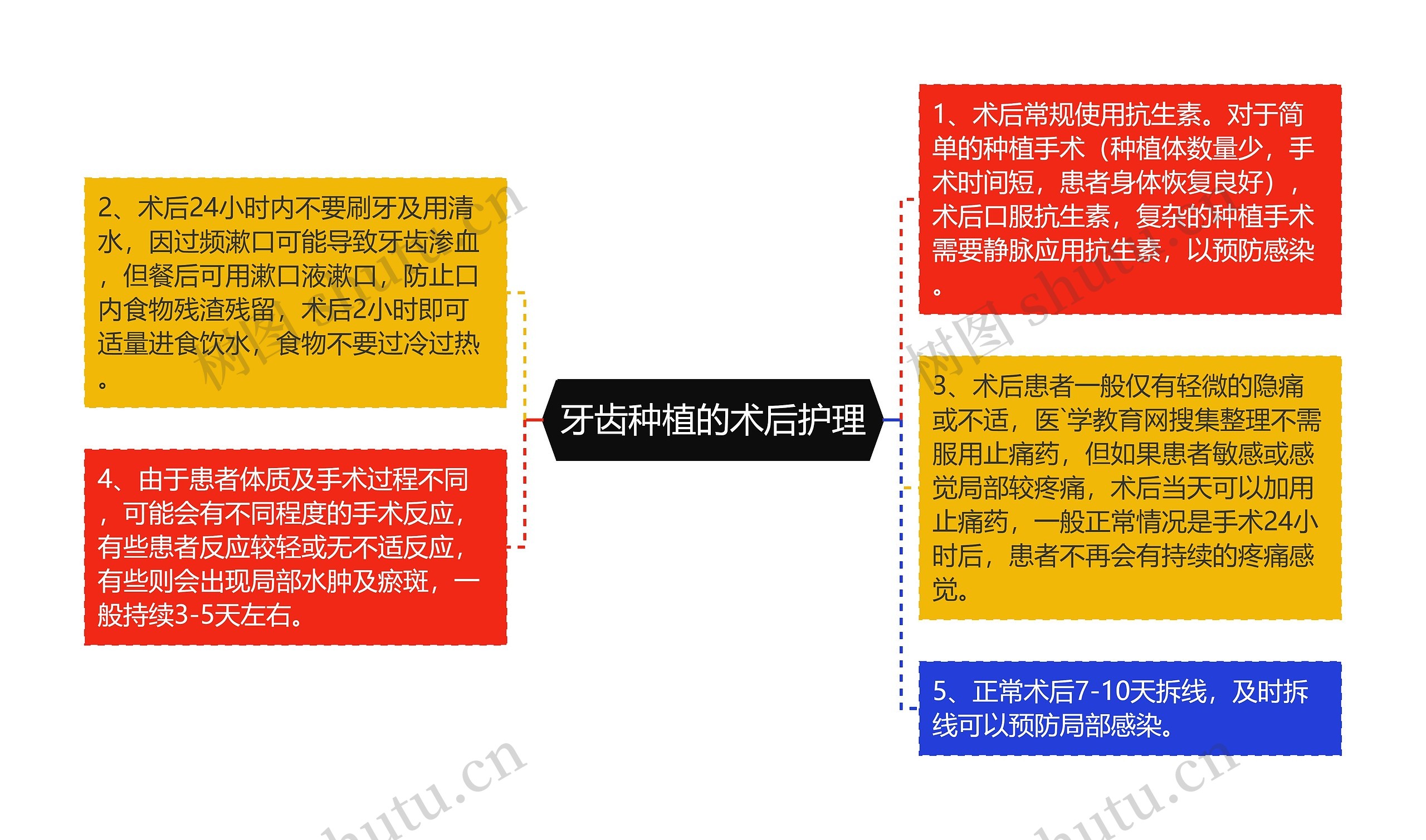 牙齿种植的术后护理思维导图