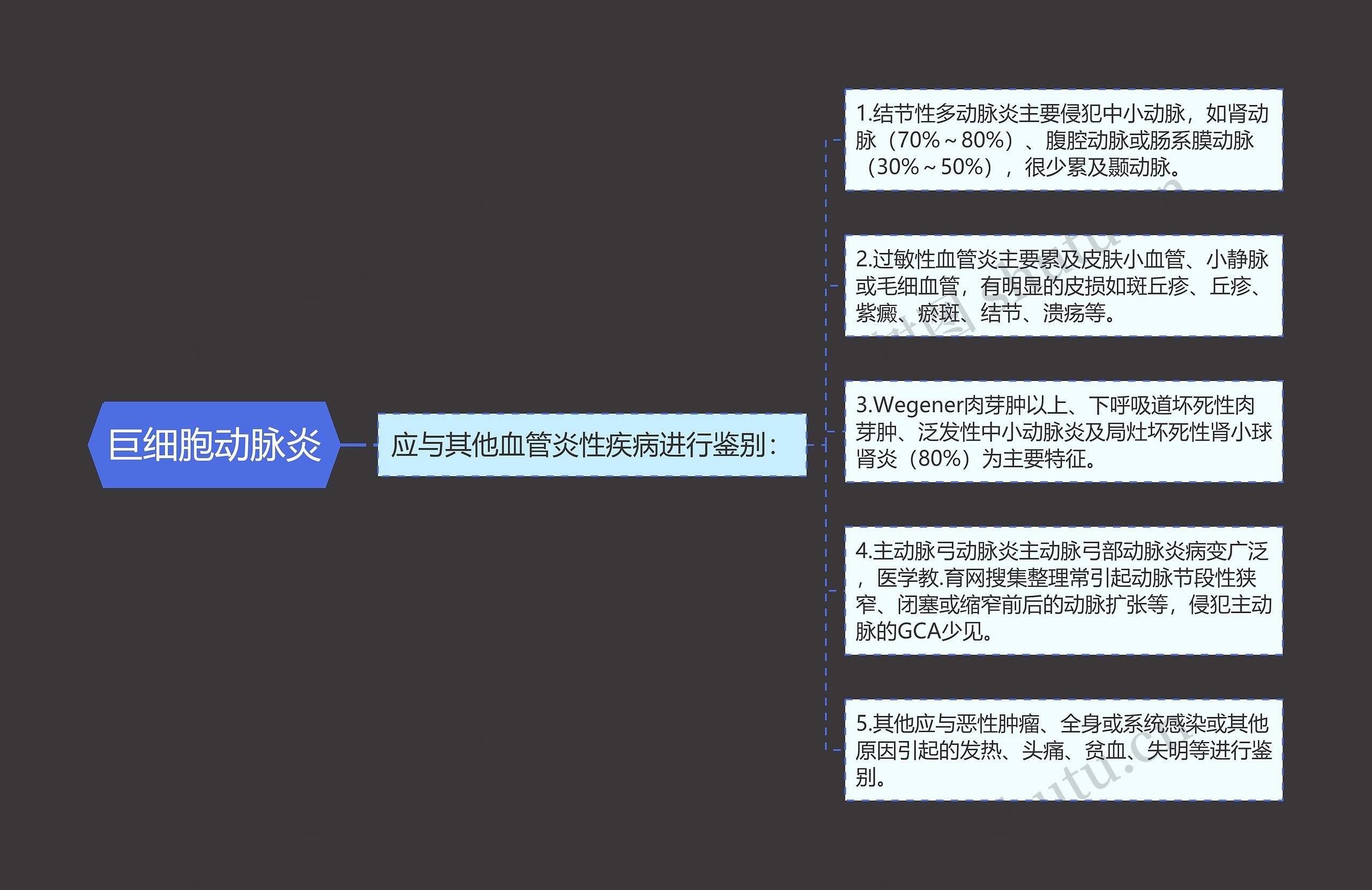 巨细胞动脉炎思维导图