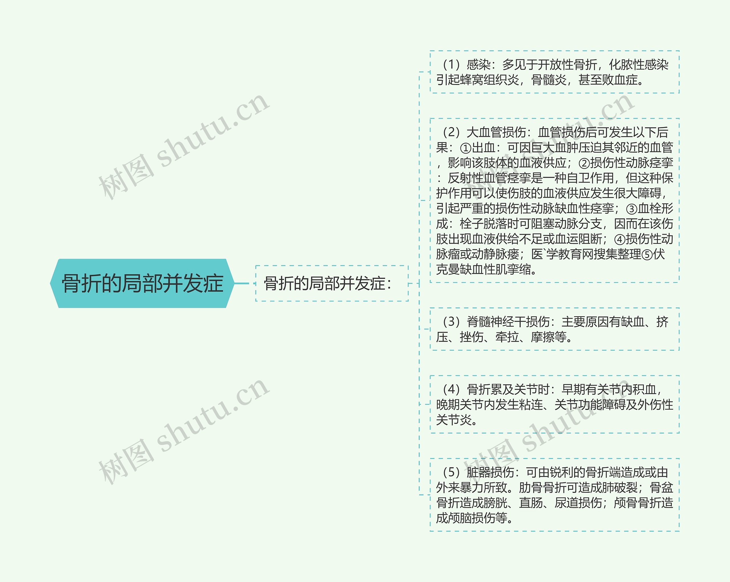 骨折的局部并发症
