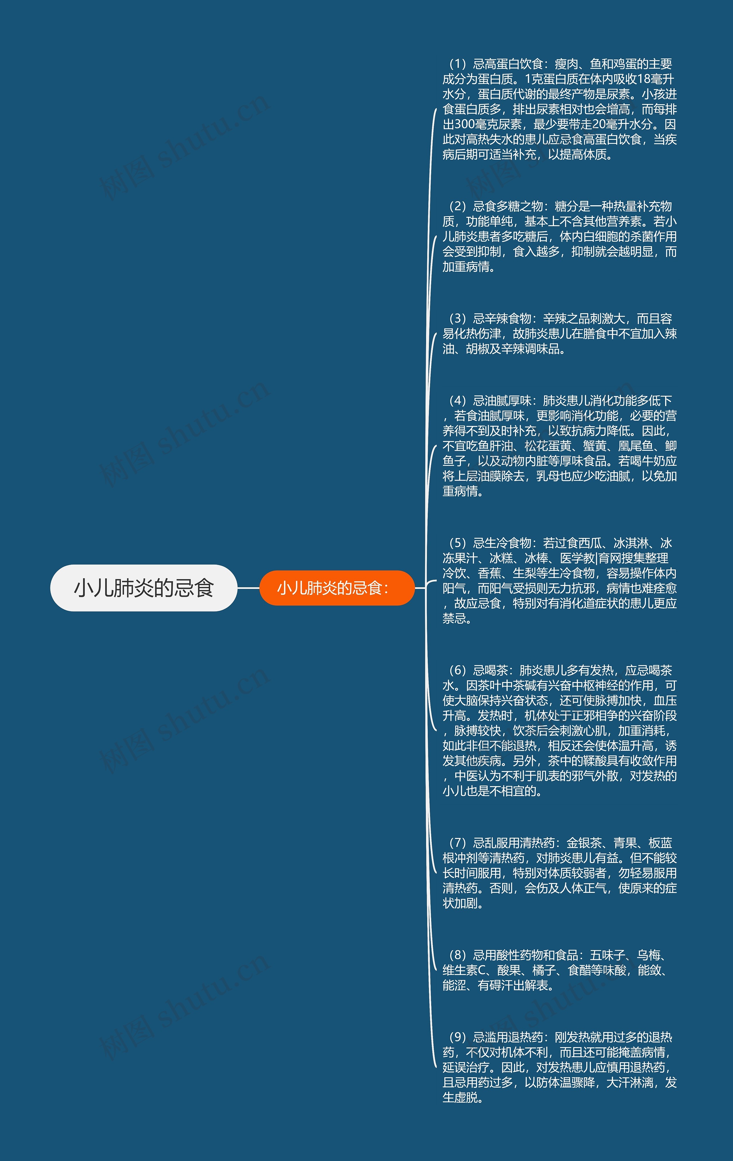 小儿肺炎的忌食思维导图