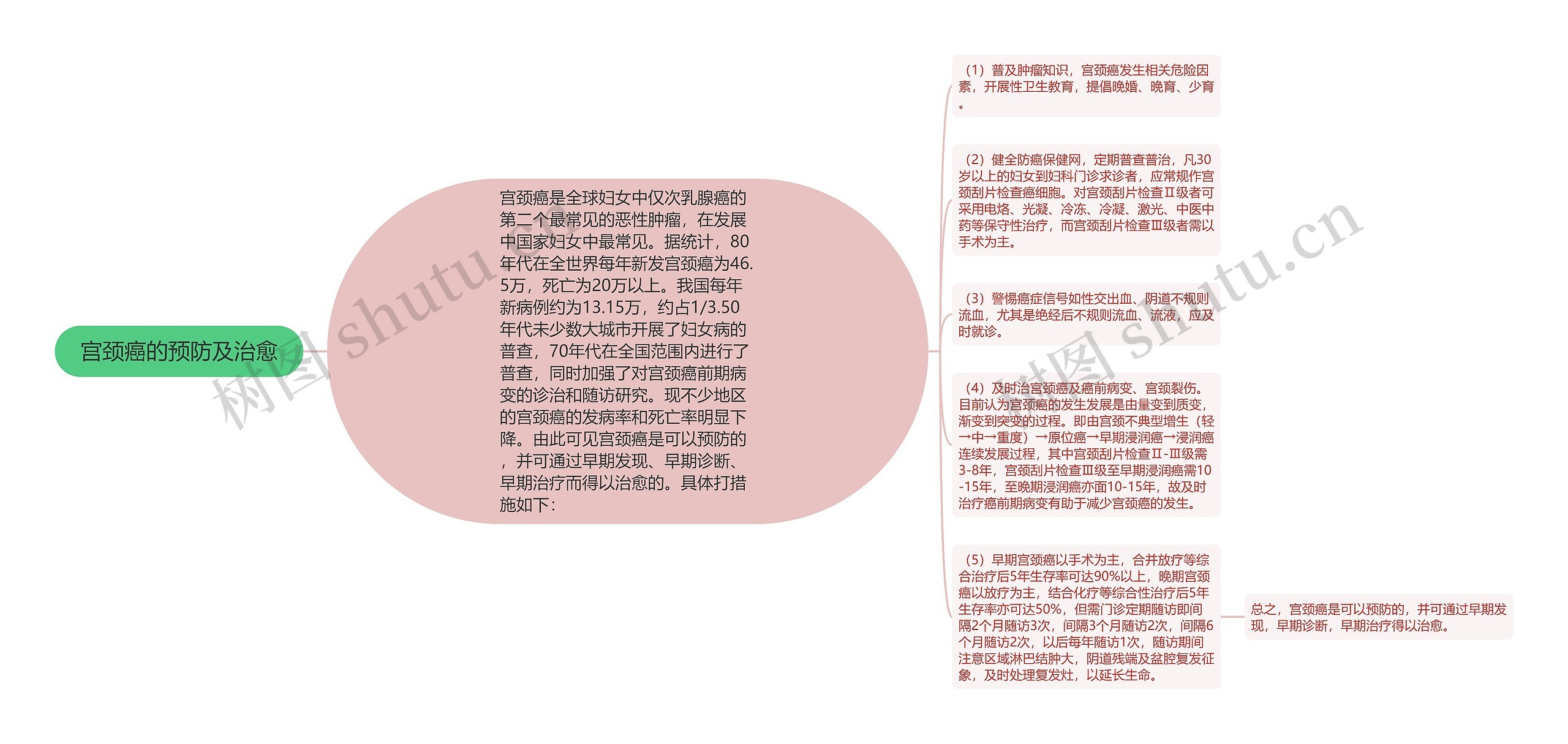 宫颈癌的预防及治愈思维导图