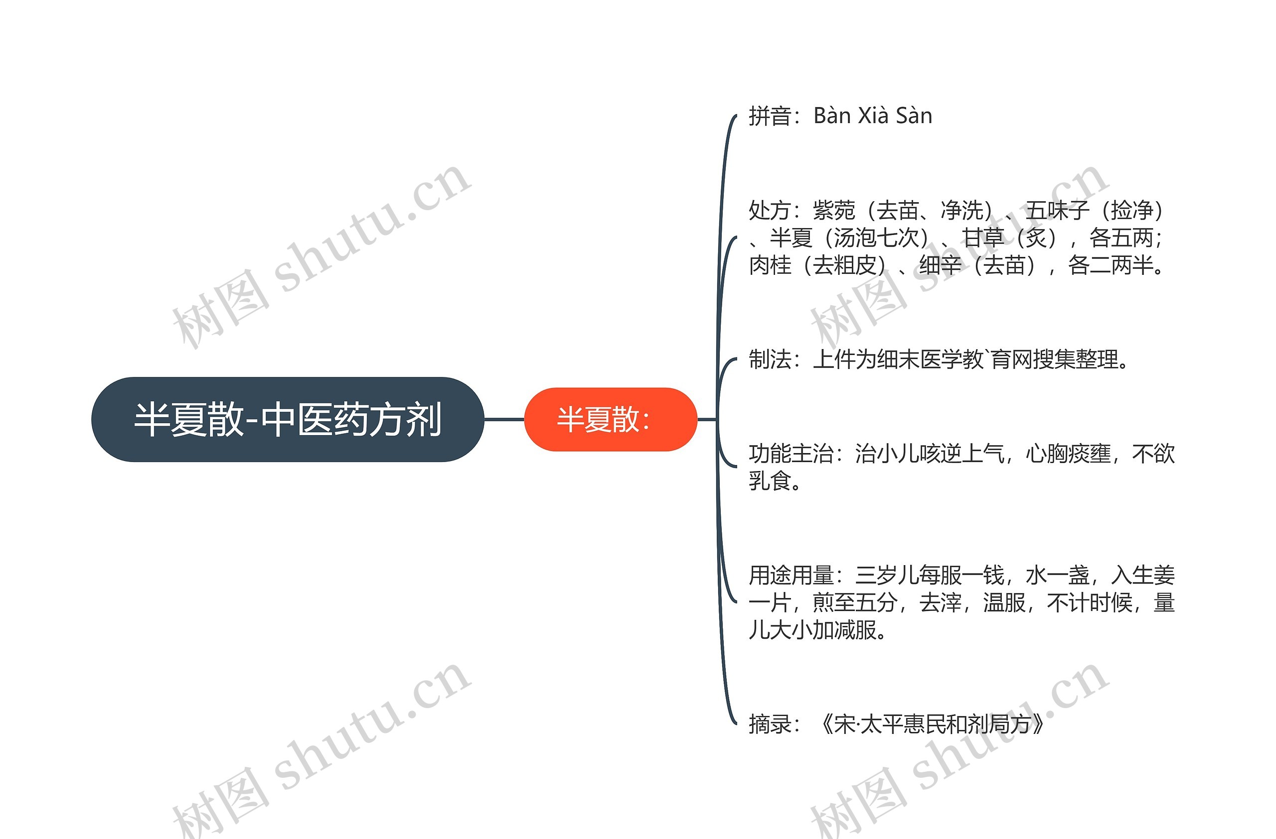 半夏散-中医药方剂思维导图