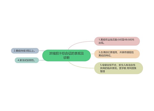 浓缩胆汁综合征的表现及诊断