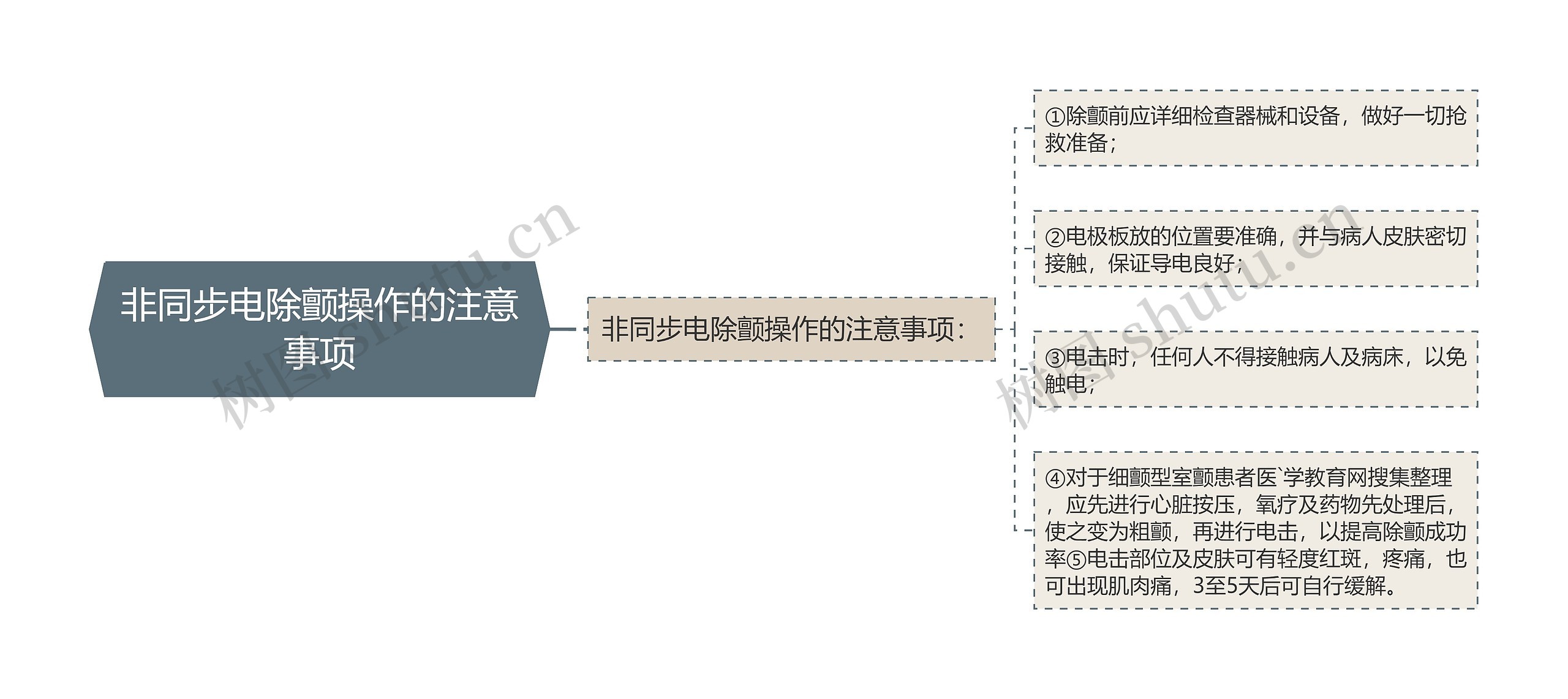 非同步电除颤操作的注意事项思维导图