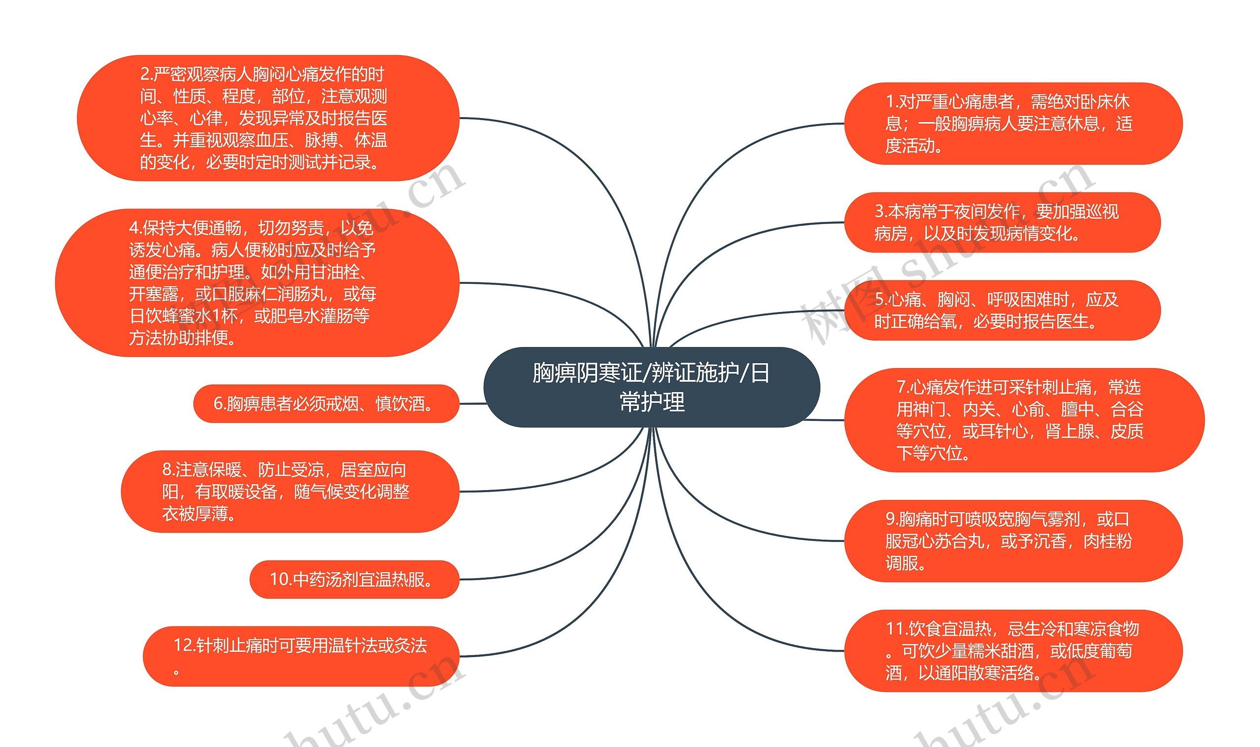 胸痹阴寒证/辨证施护/日常护理思维导图