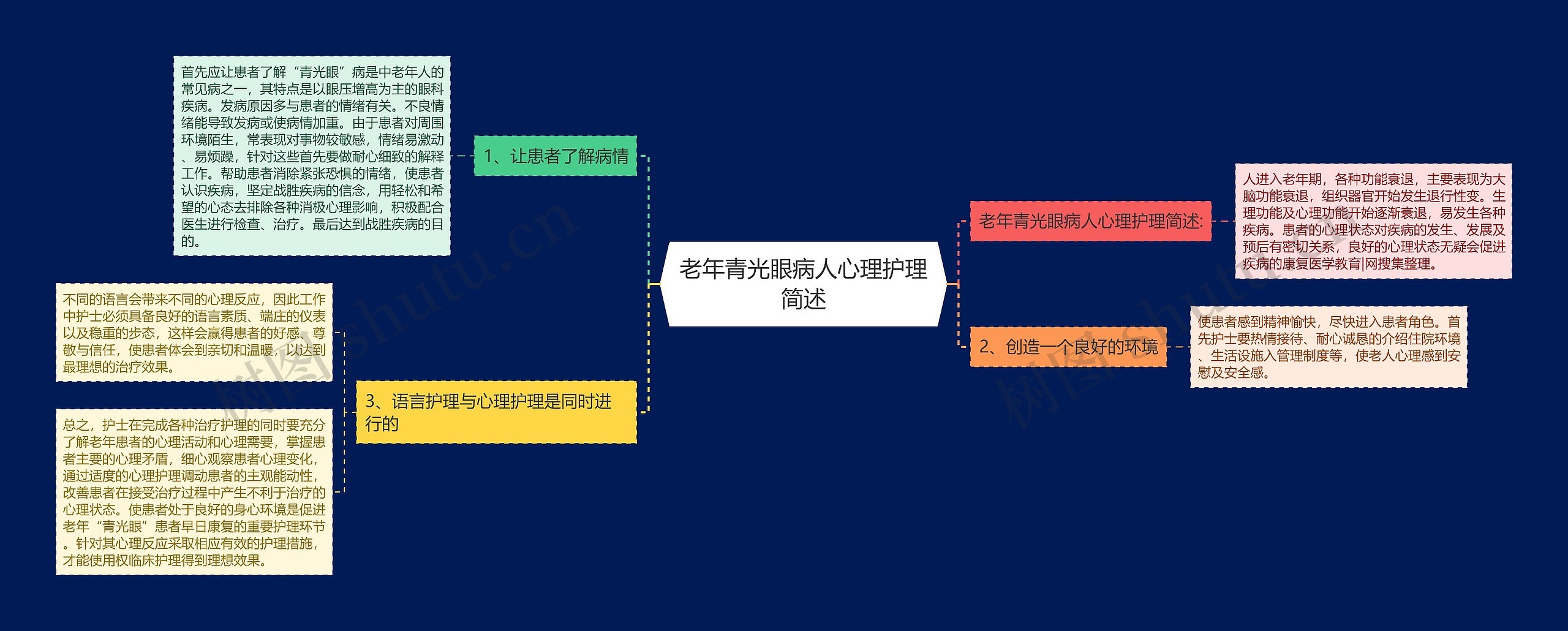 老年青光眼病人心理护理简述思维导图