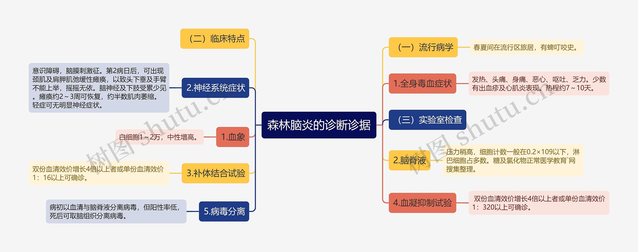 森林脑炎的诊断诊据