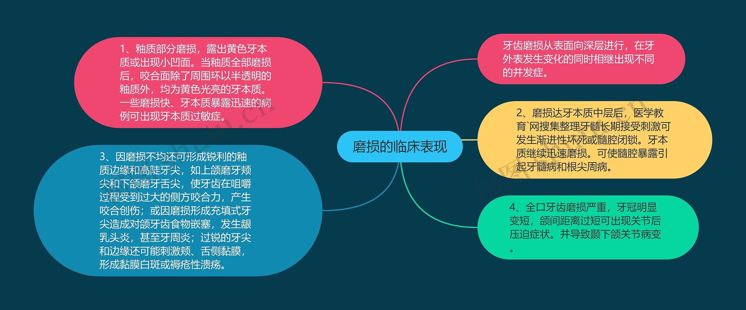 磨损的临床表现思维导图