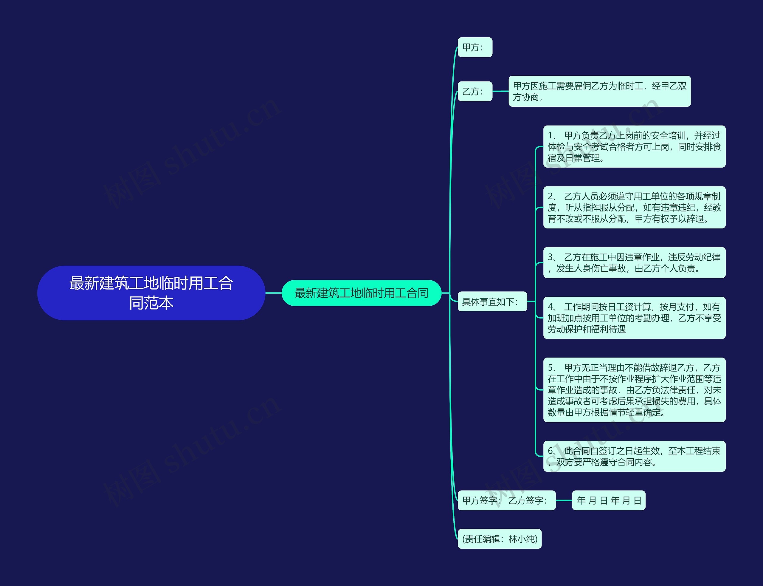 最新建筑工地临时用工合同范本