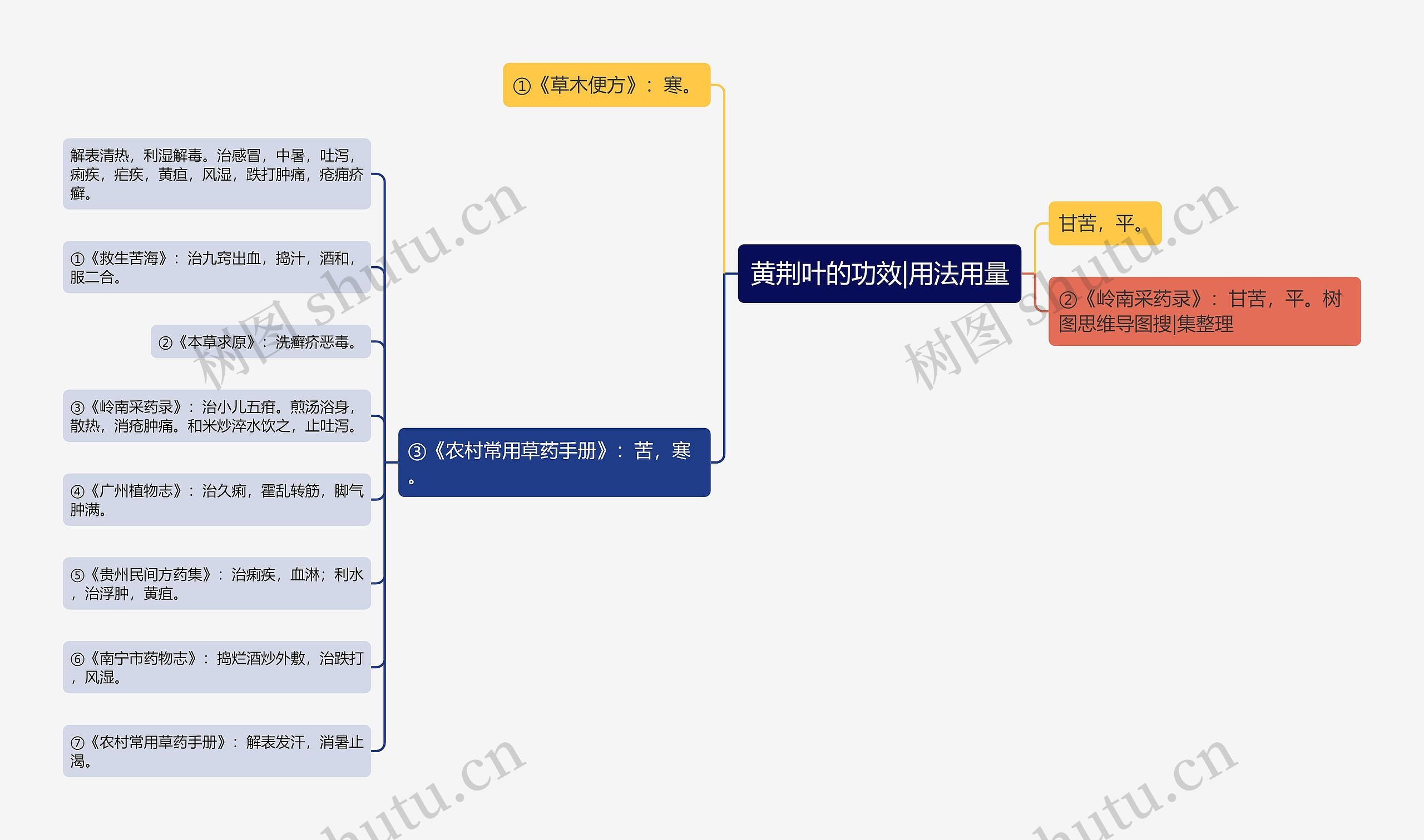 黄荆叶的功效|用法用量思维导图