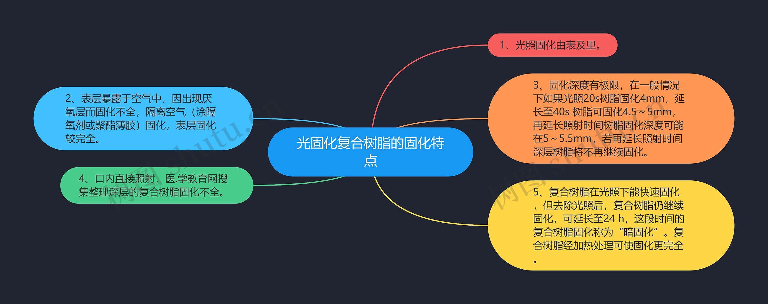 光固化复合树脂的固化特点思维导图