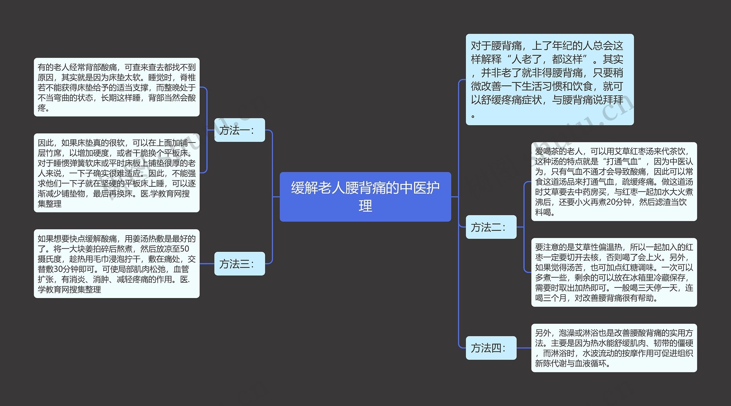 缓解老人腰背痛的中医护理思维导图