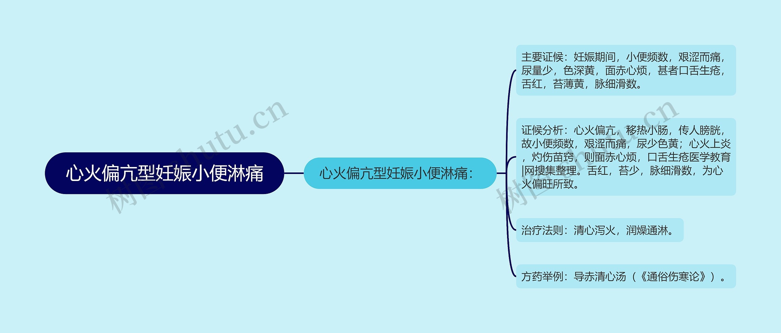 心火偏亢型妊娠小便淋痛