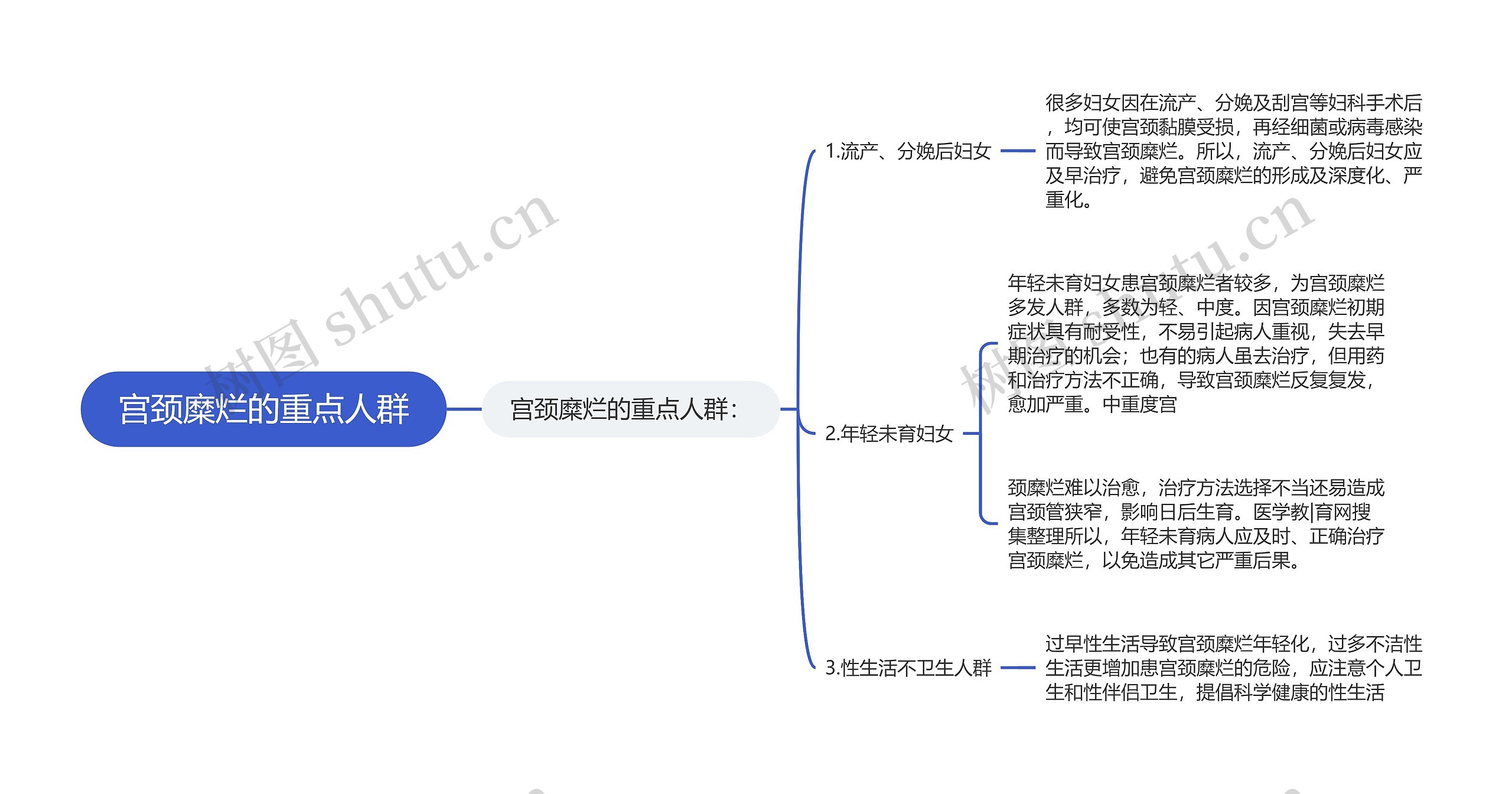 宫颈糜烂的重点人群思维导图