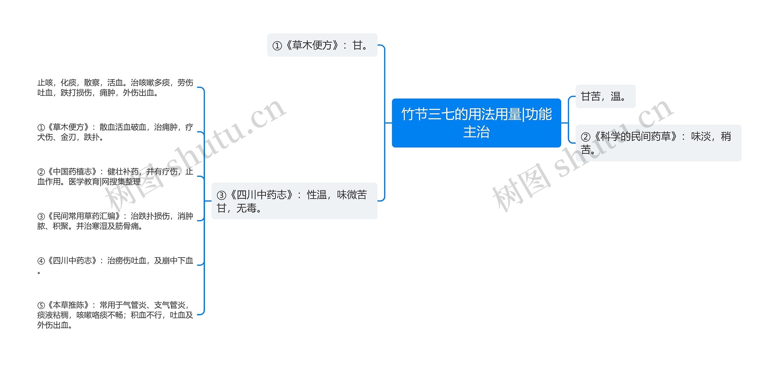 竹节三七的用法用量|功能主治思维导图