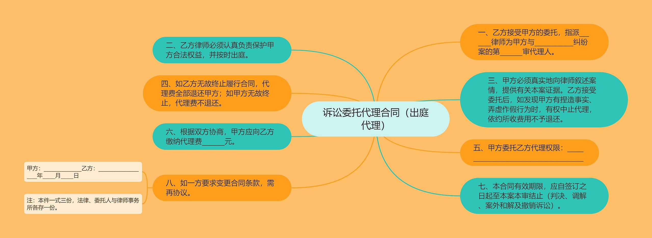 诉讼委托代理合同（出庭代理）思维导图