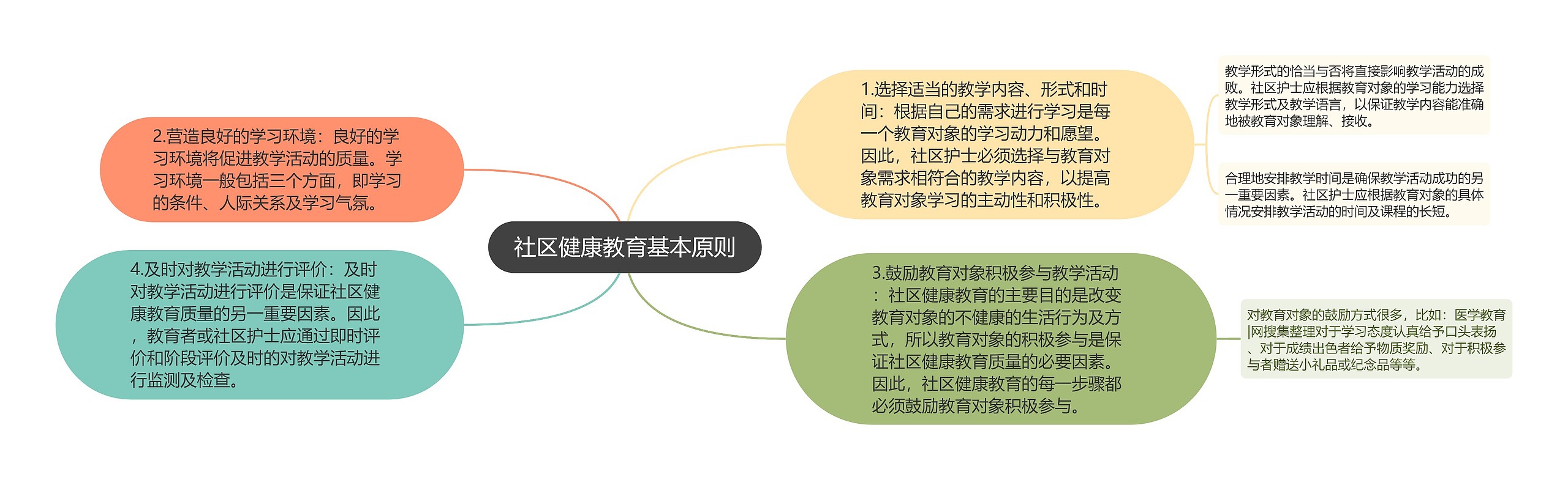 社区健康教育基本原则思维导图