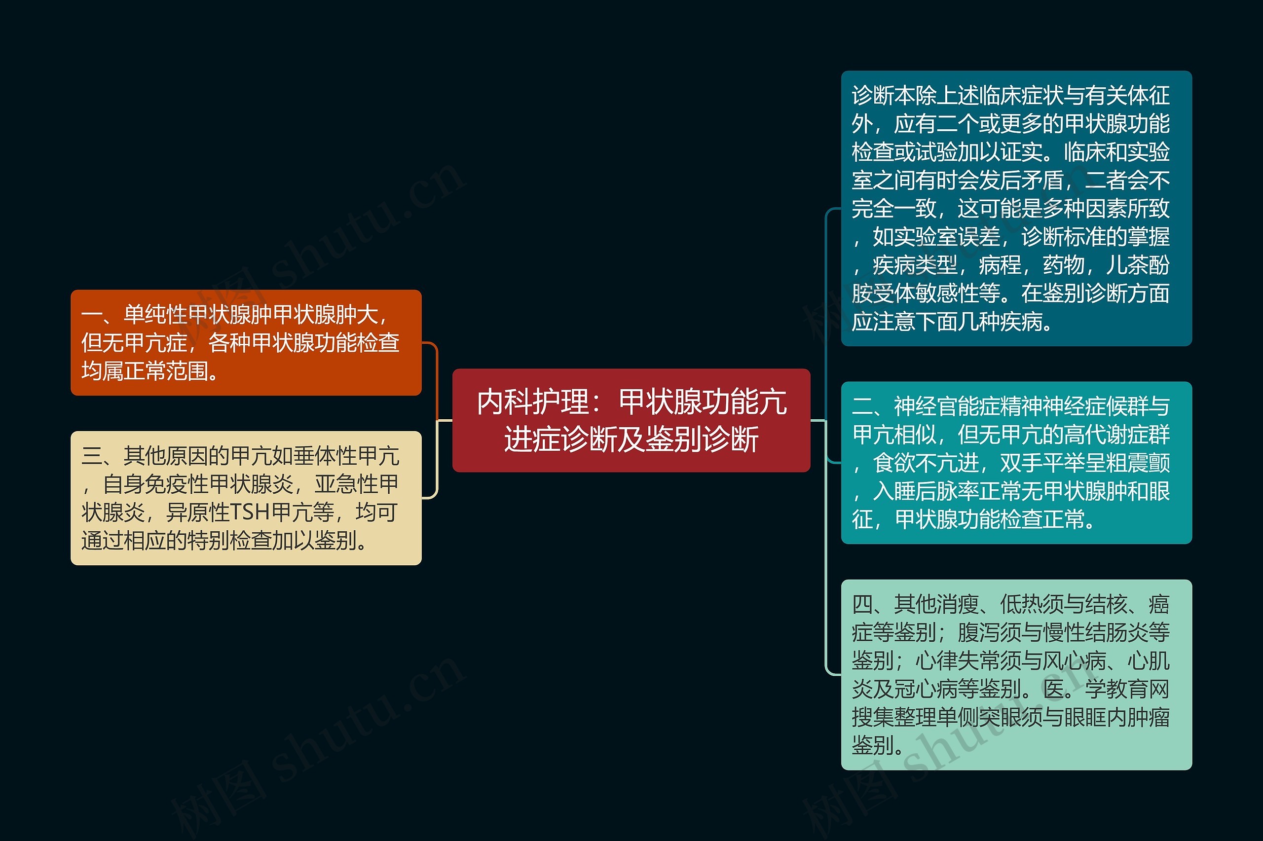 内科护理：甲状腺功能亢进症诊断及鉴别诊断思维导图