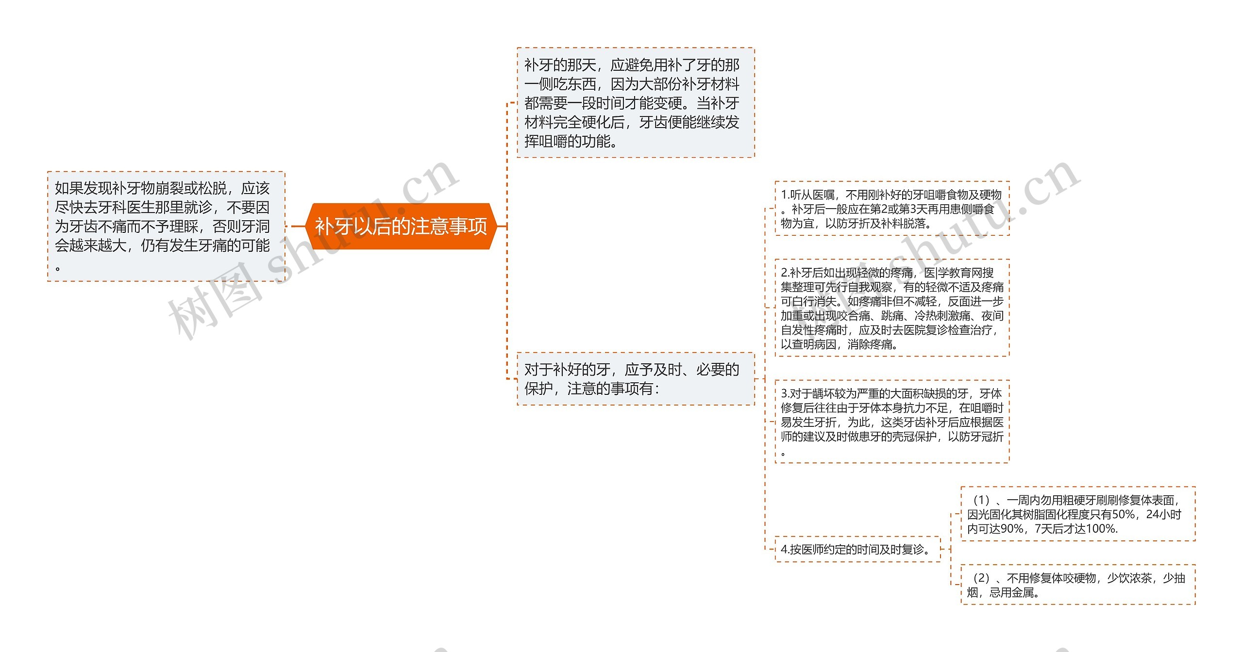 补牙以后的注意事项思维导图