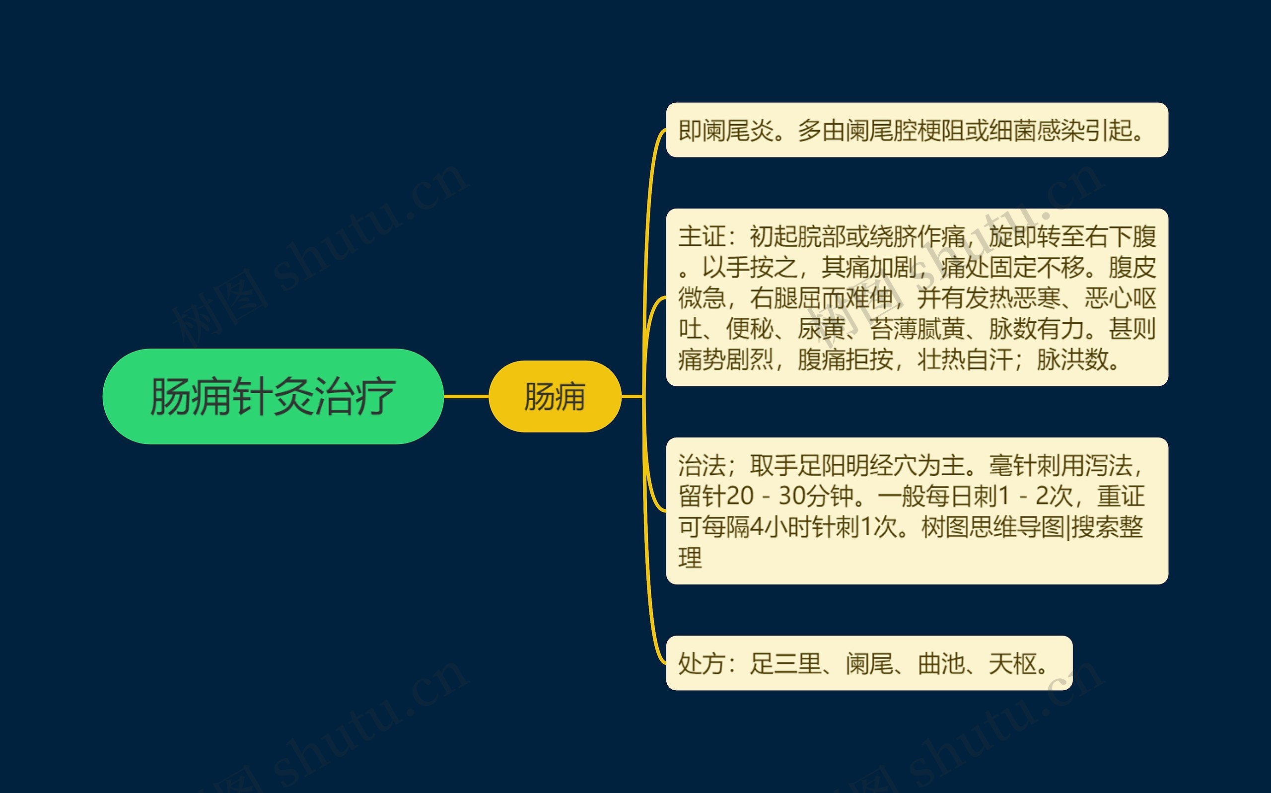 肠痈针灸治疗