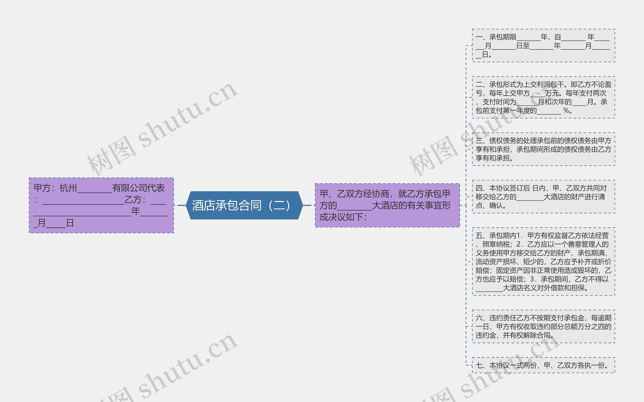 酒店承包合同（二）思维导图