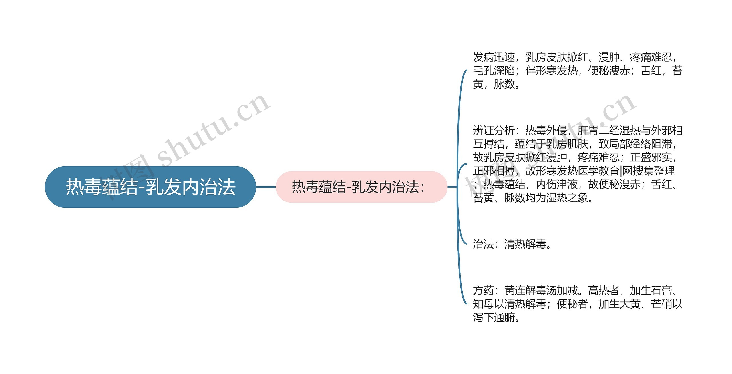 热毒蕴结-乳发内治法思维导图