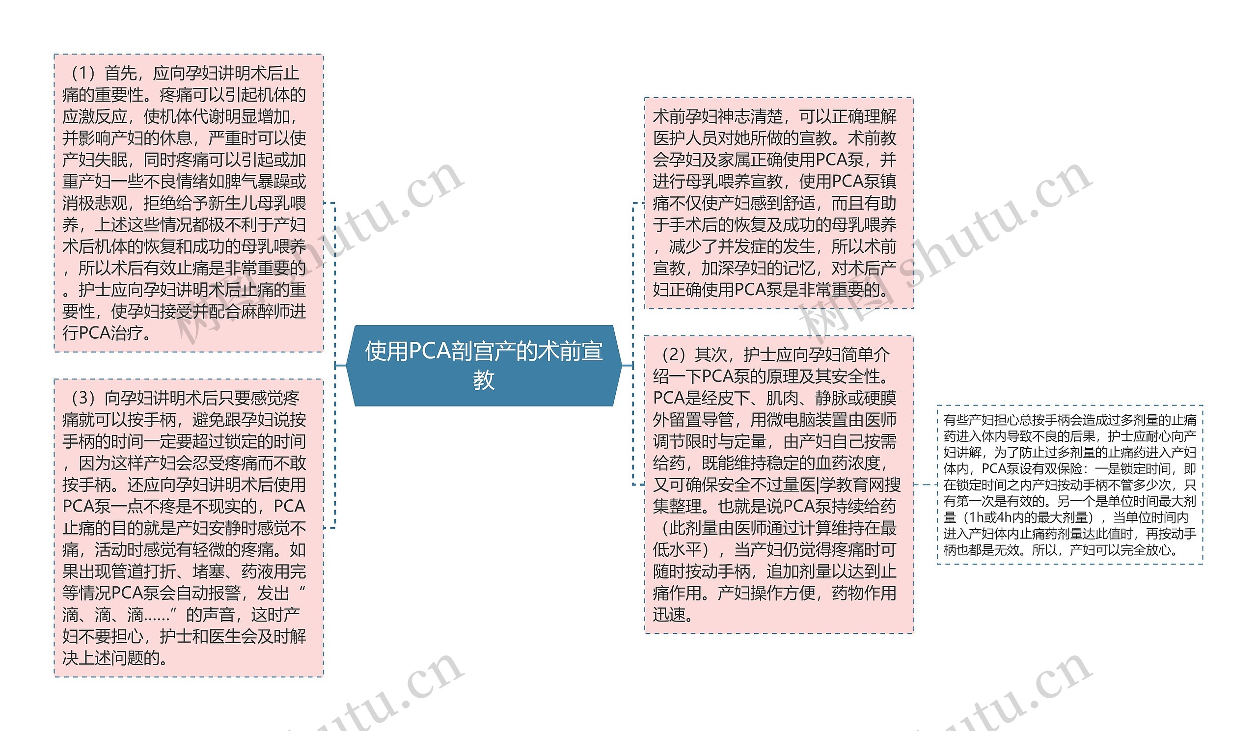 使用PCA剖宫产的术前宣教