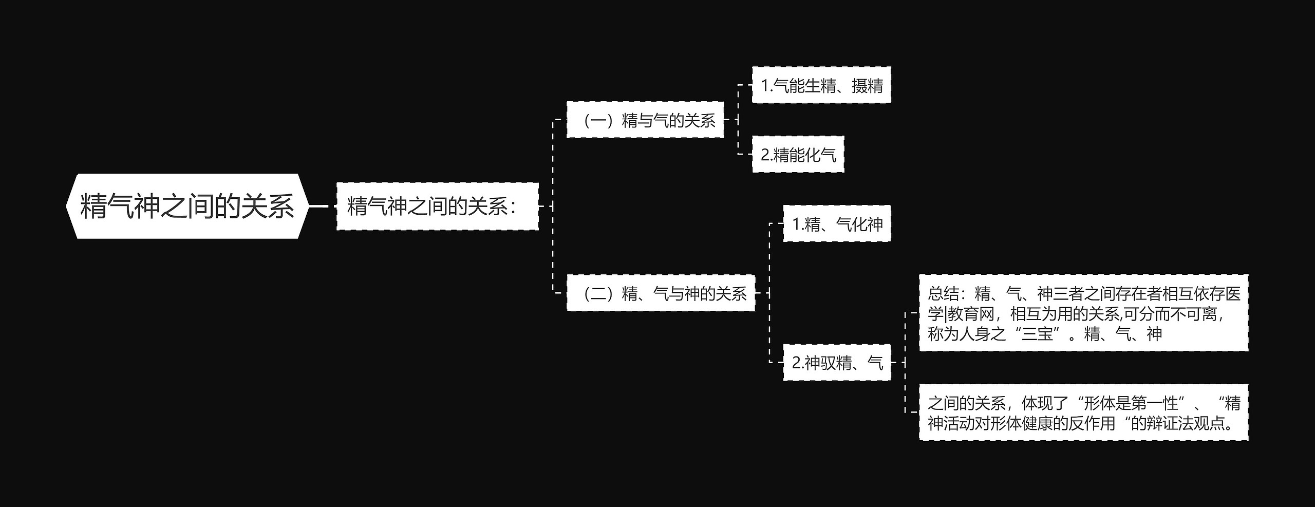 精气神之间的关系思维导图