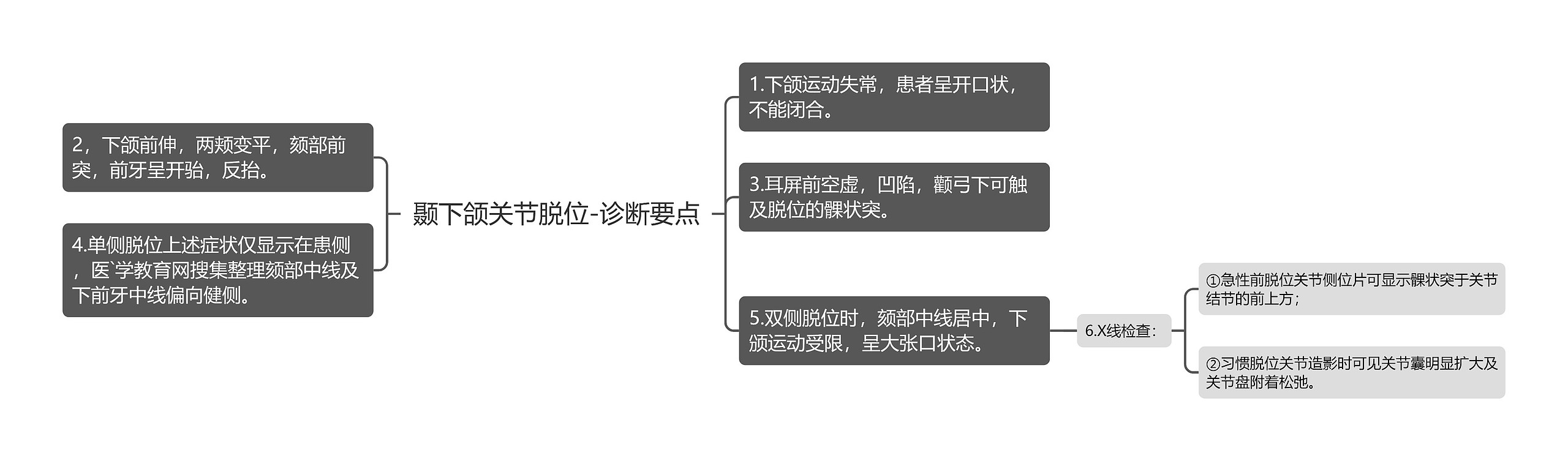 颞下颌关节脱位-诊断要点思维导图