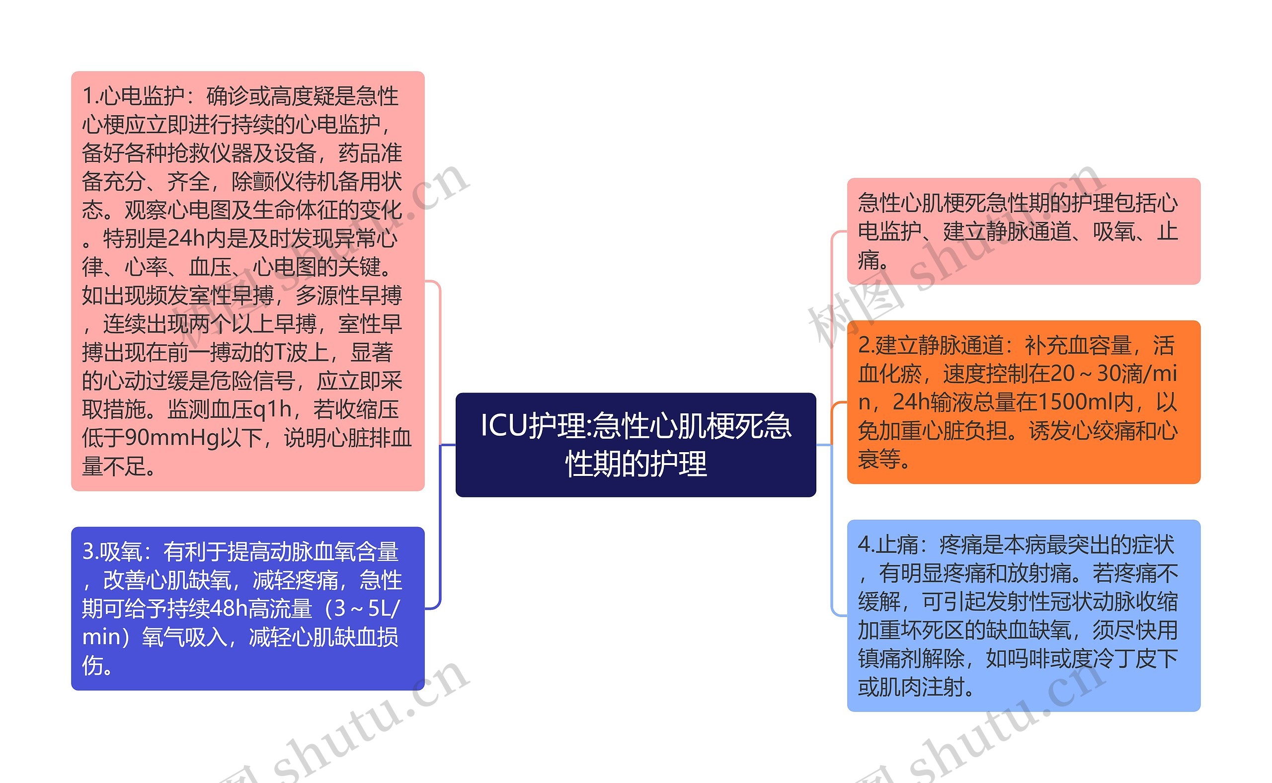 ICU护理:急性心肌梗死急性期的护理