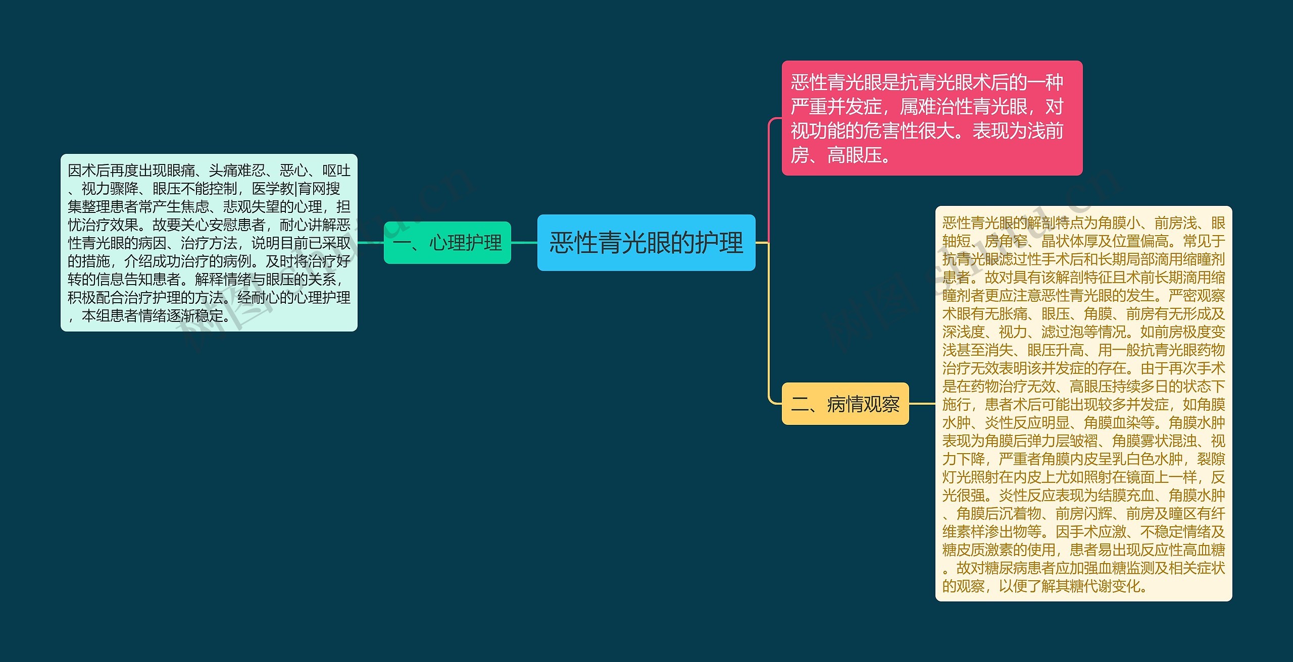 恶性青光眼的护理思维导图