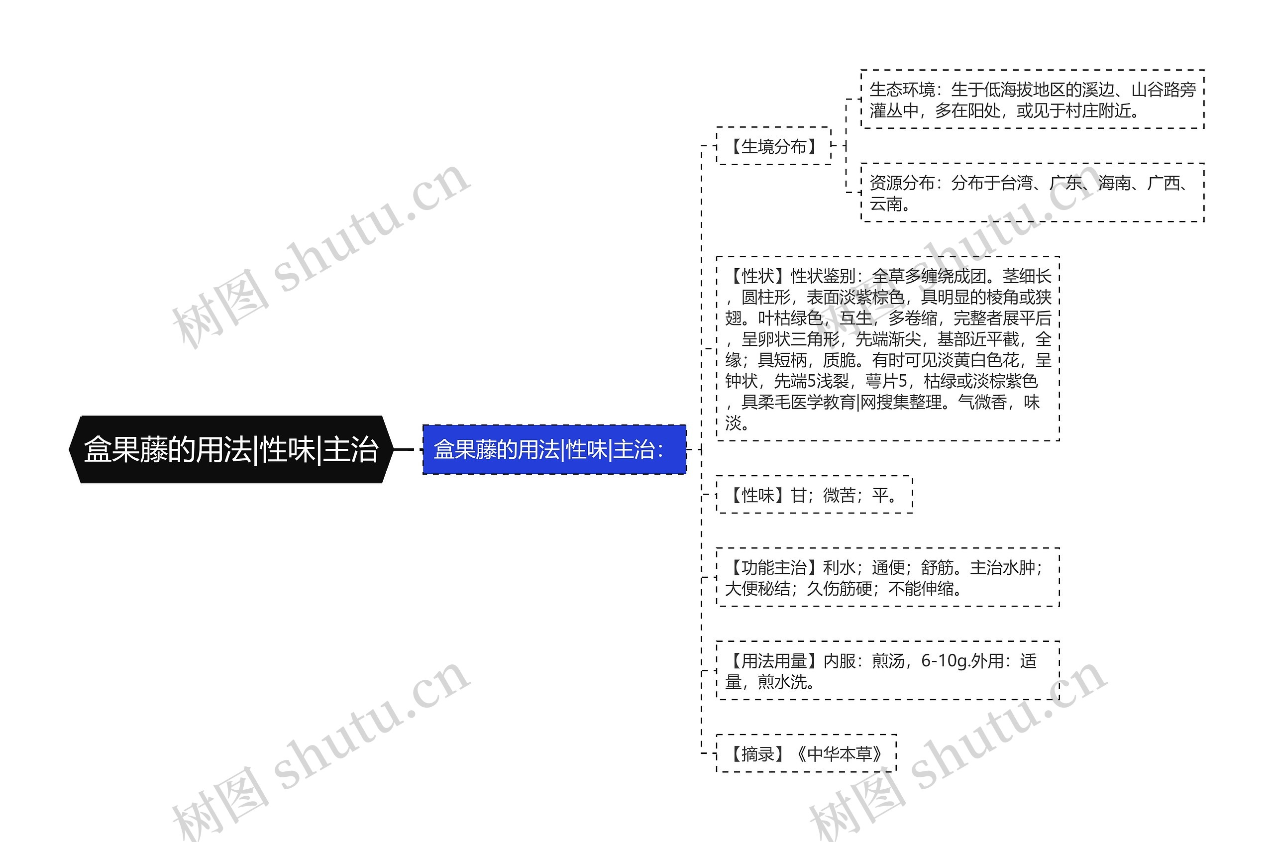 盒果藤的用法|性味|主治思维导图