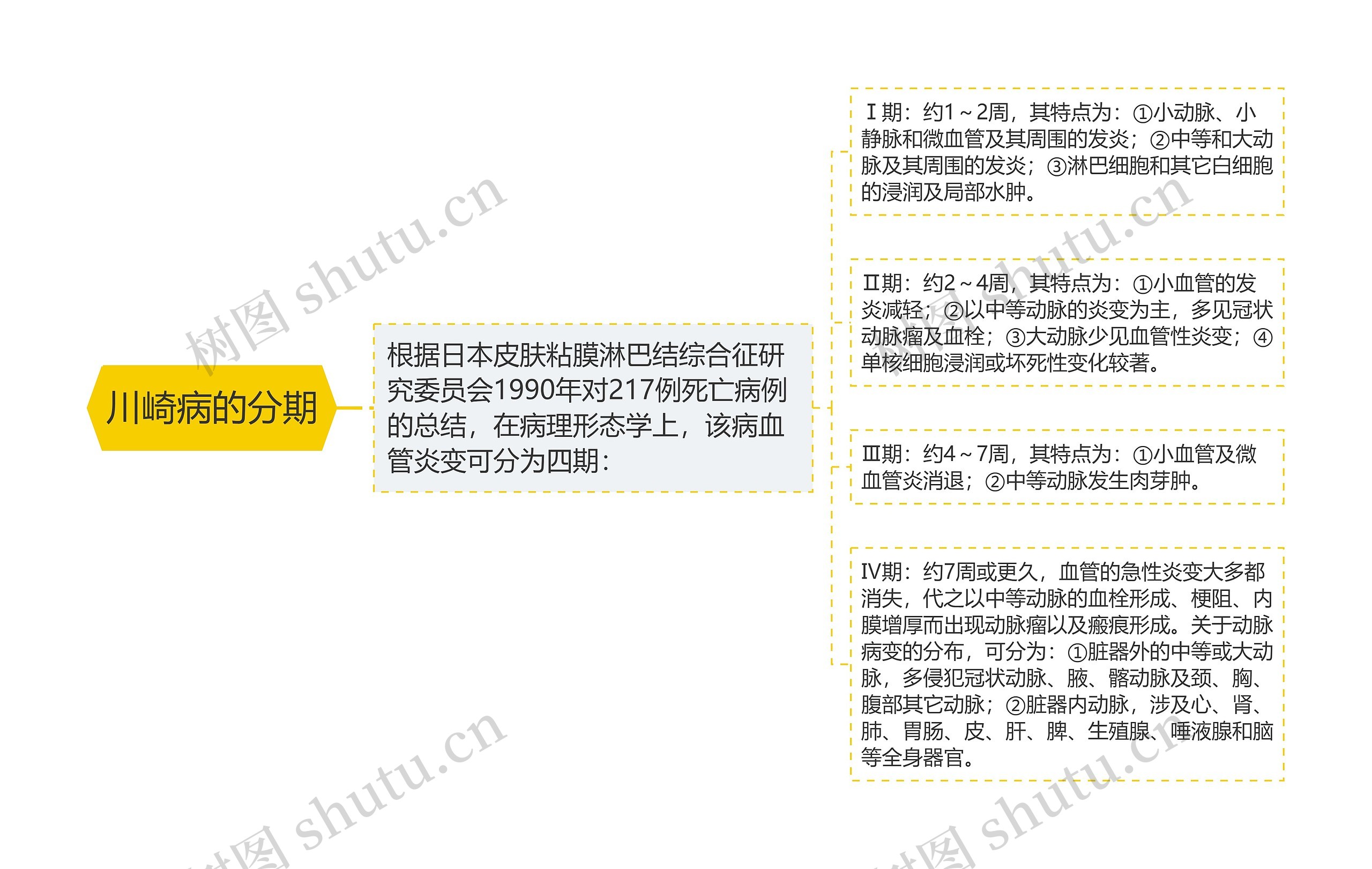 川崎病的分期思维导图