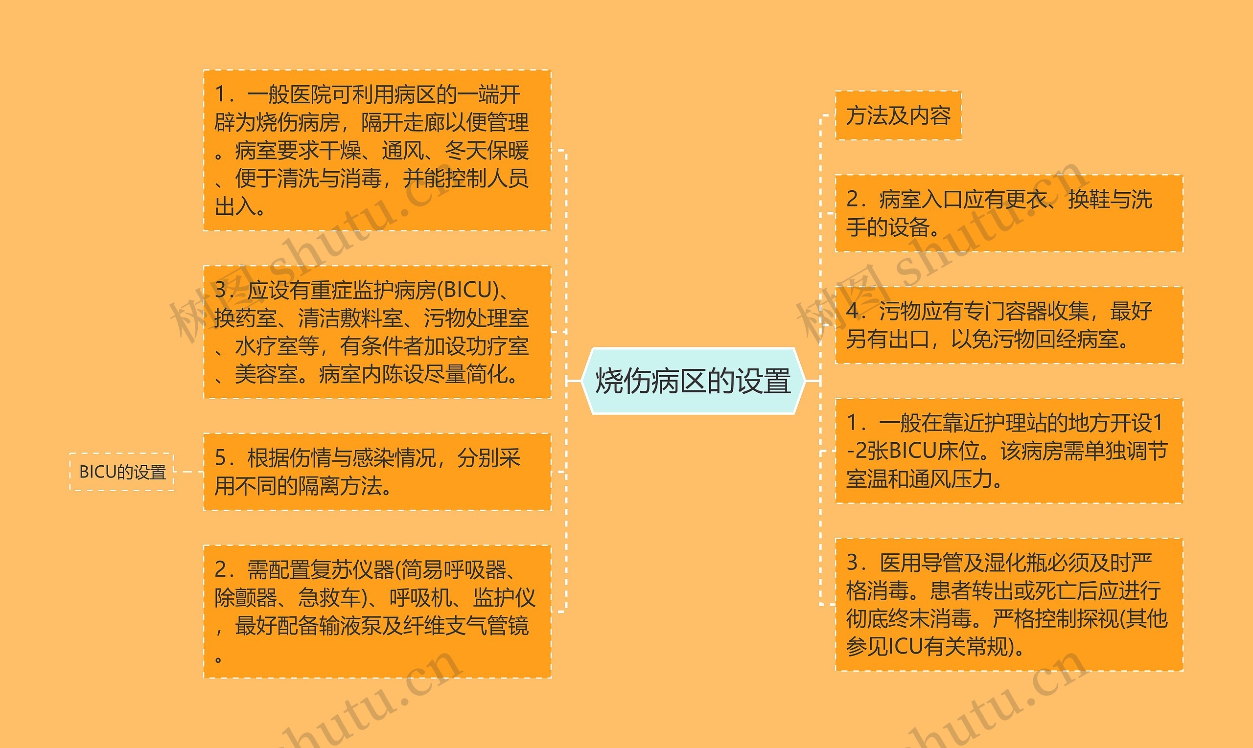 烧伤病区的设置