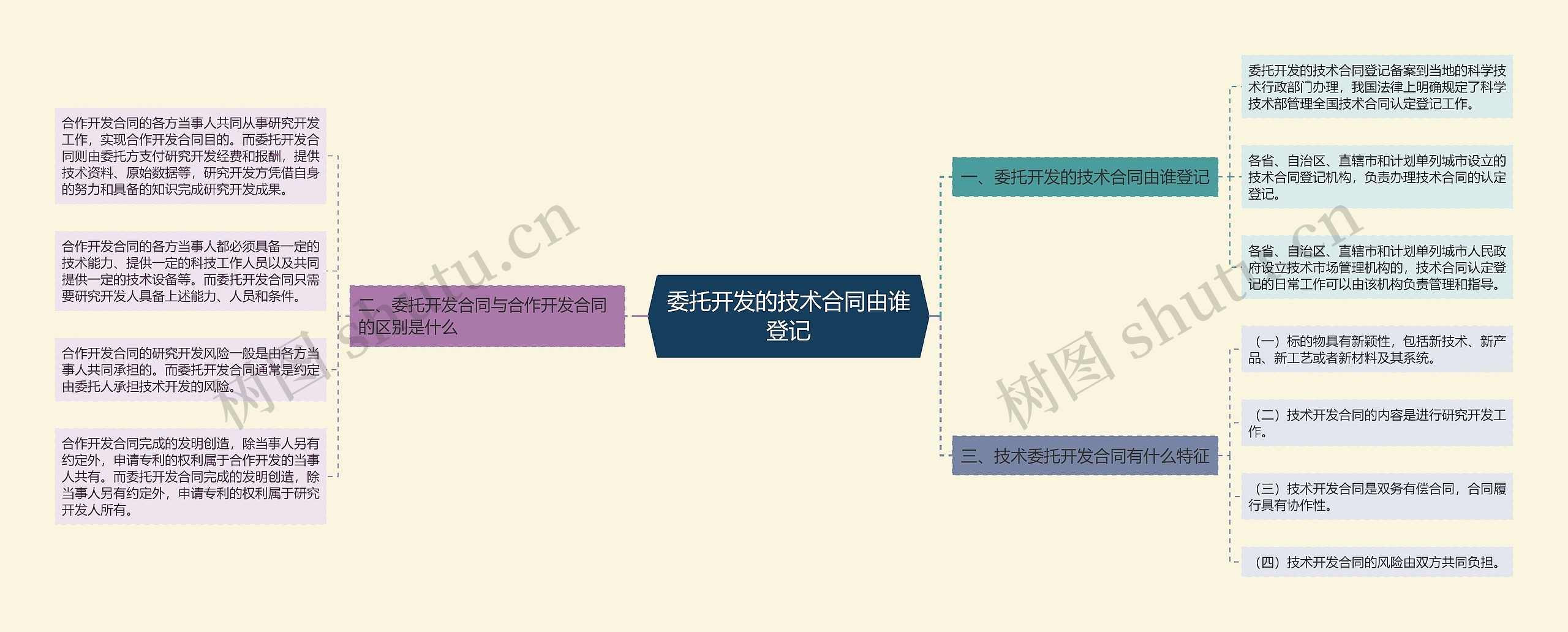 委托开发的技术合同由谁登记思维导图