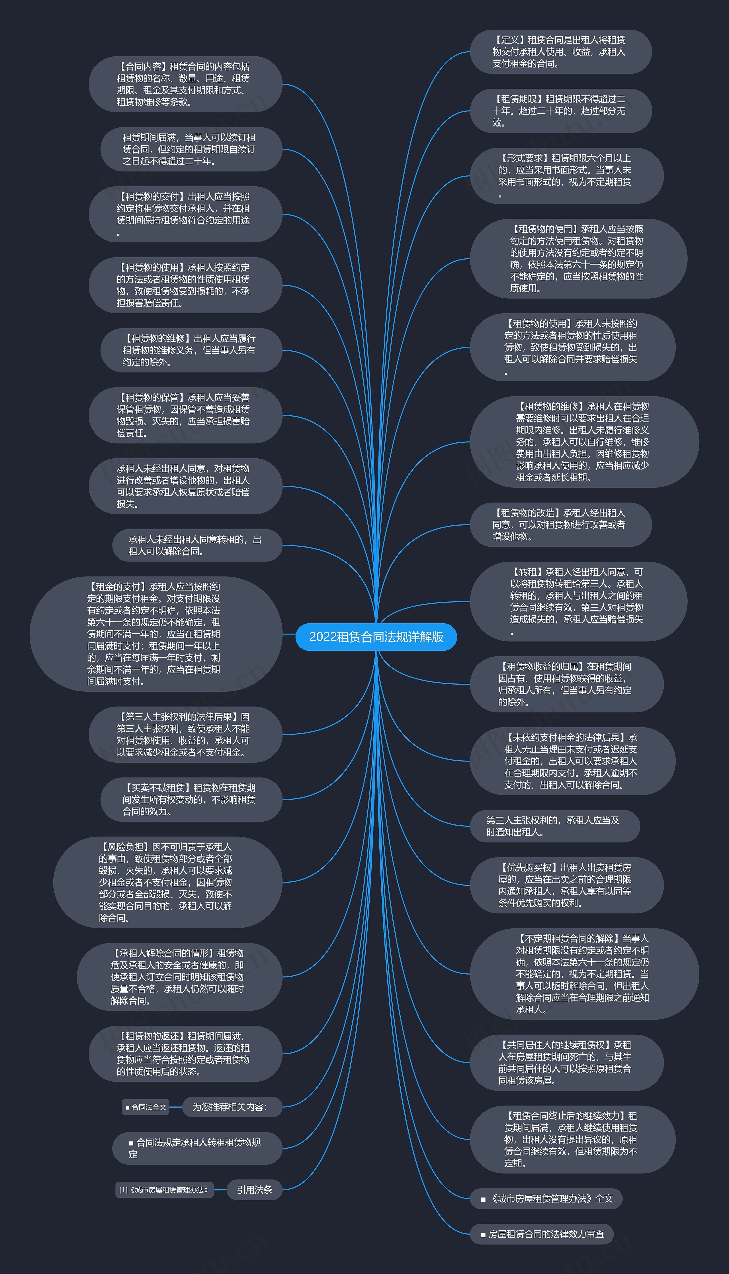 2022租赁合同法规详解版思维导图