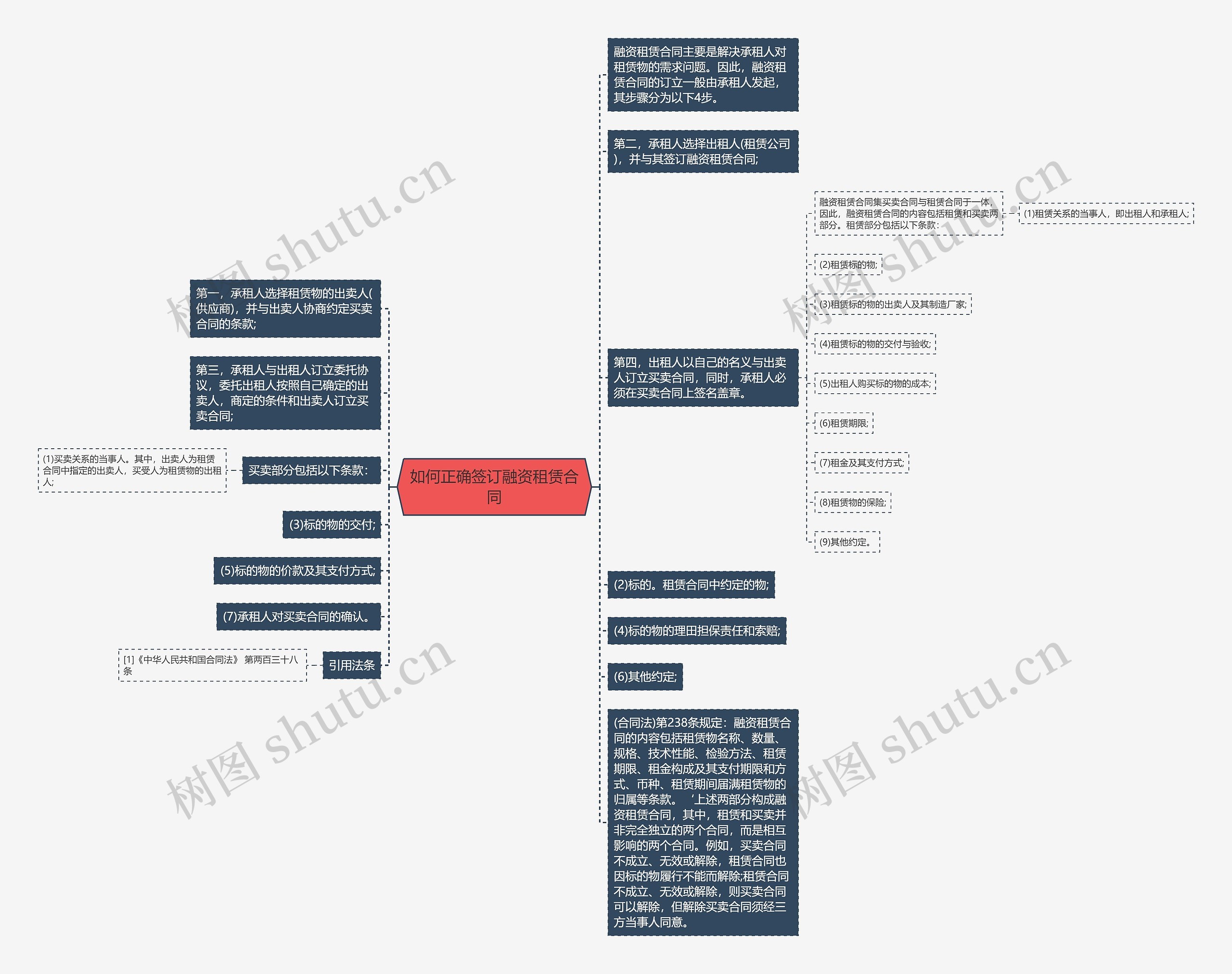 如何正确签订融资租赁合同思维导图