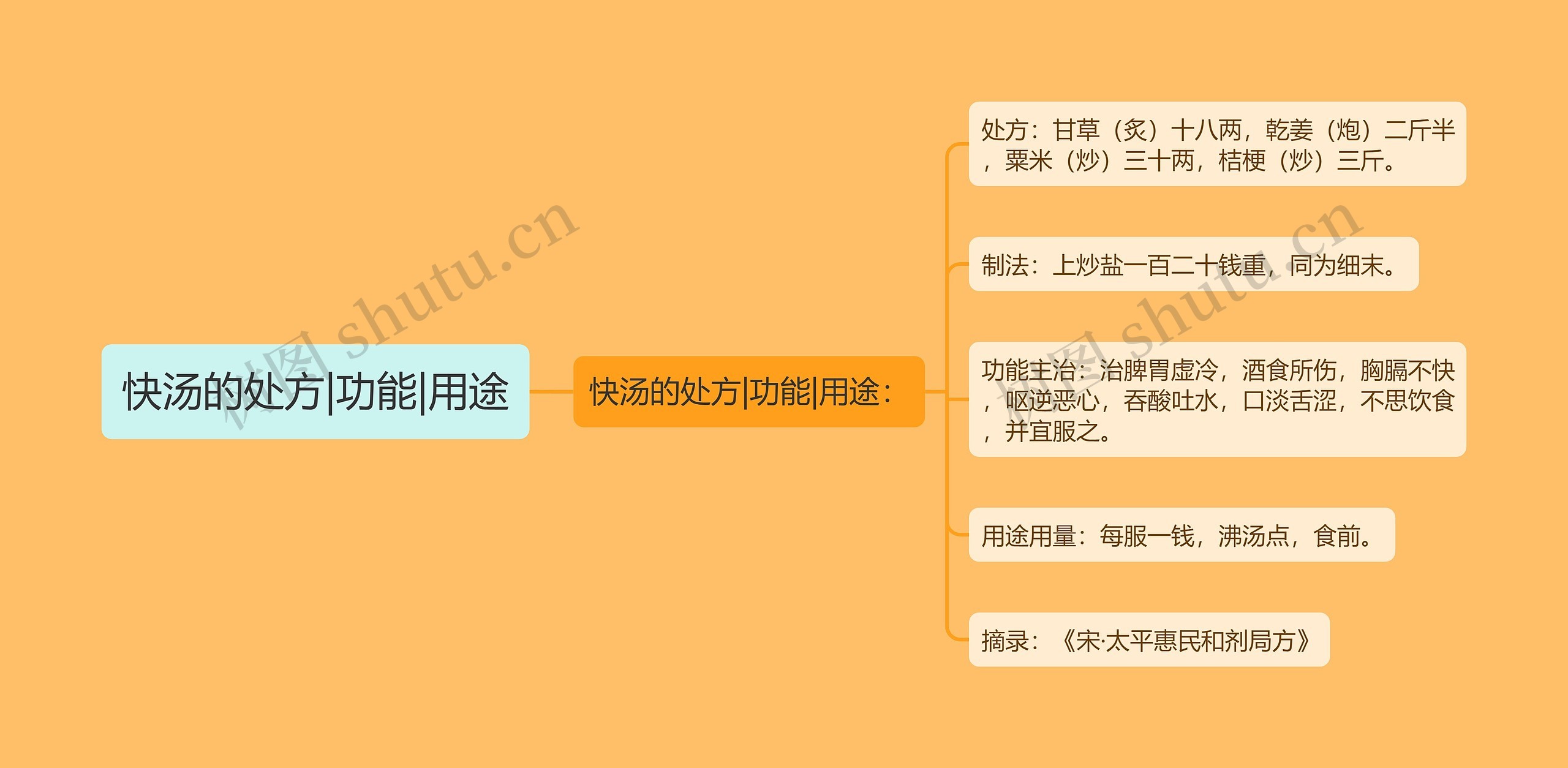 快汤的处方|功能|用途思维导图