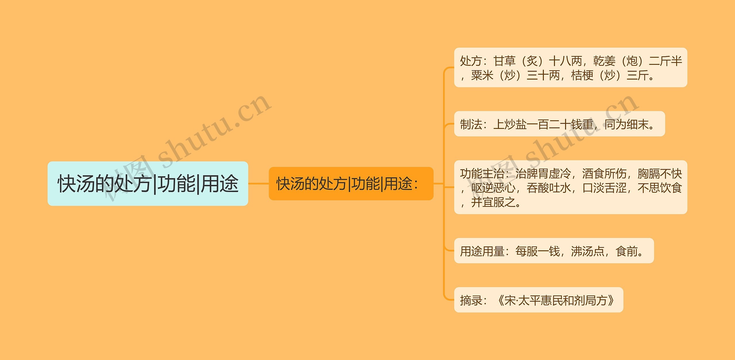 快汤的处方|功能|用途 快汤的处方|功能|用途